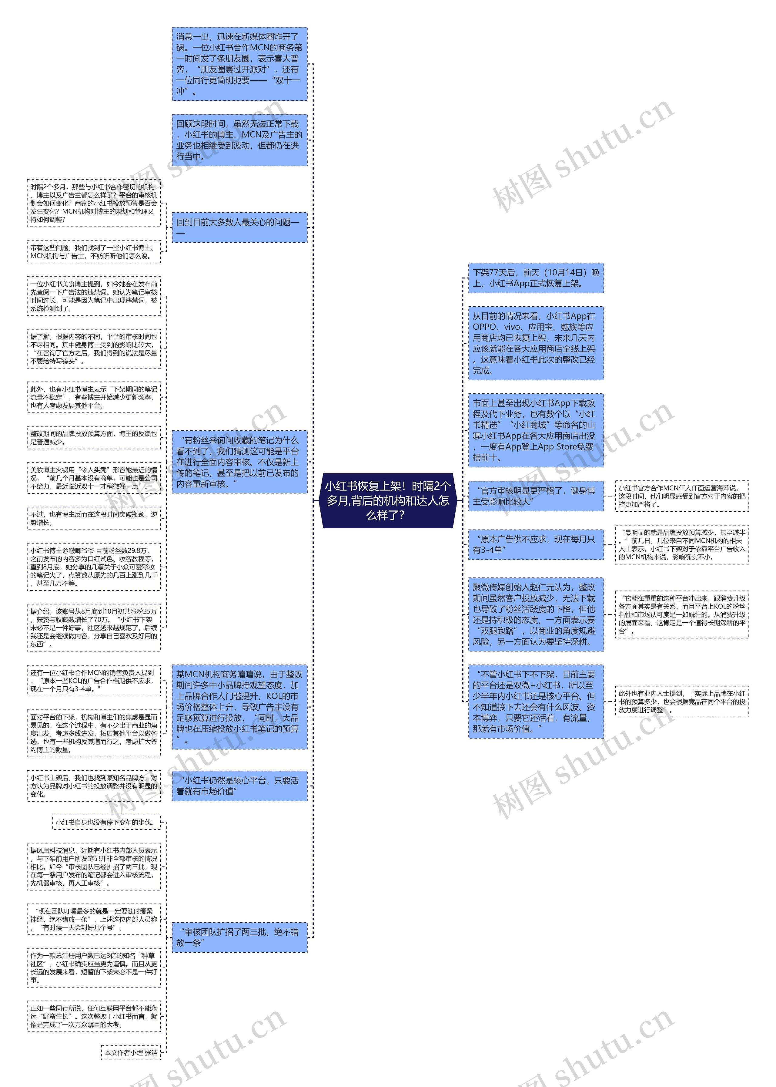 小红书恢复上架！时隔2个多月,背后的机构和达人怎么样了？思维导图