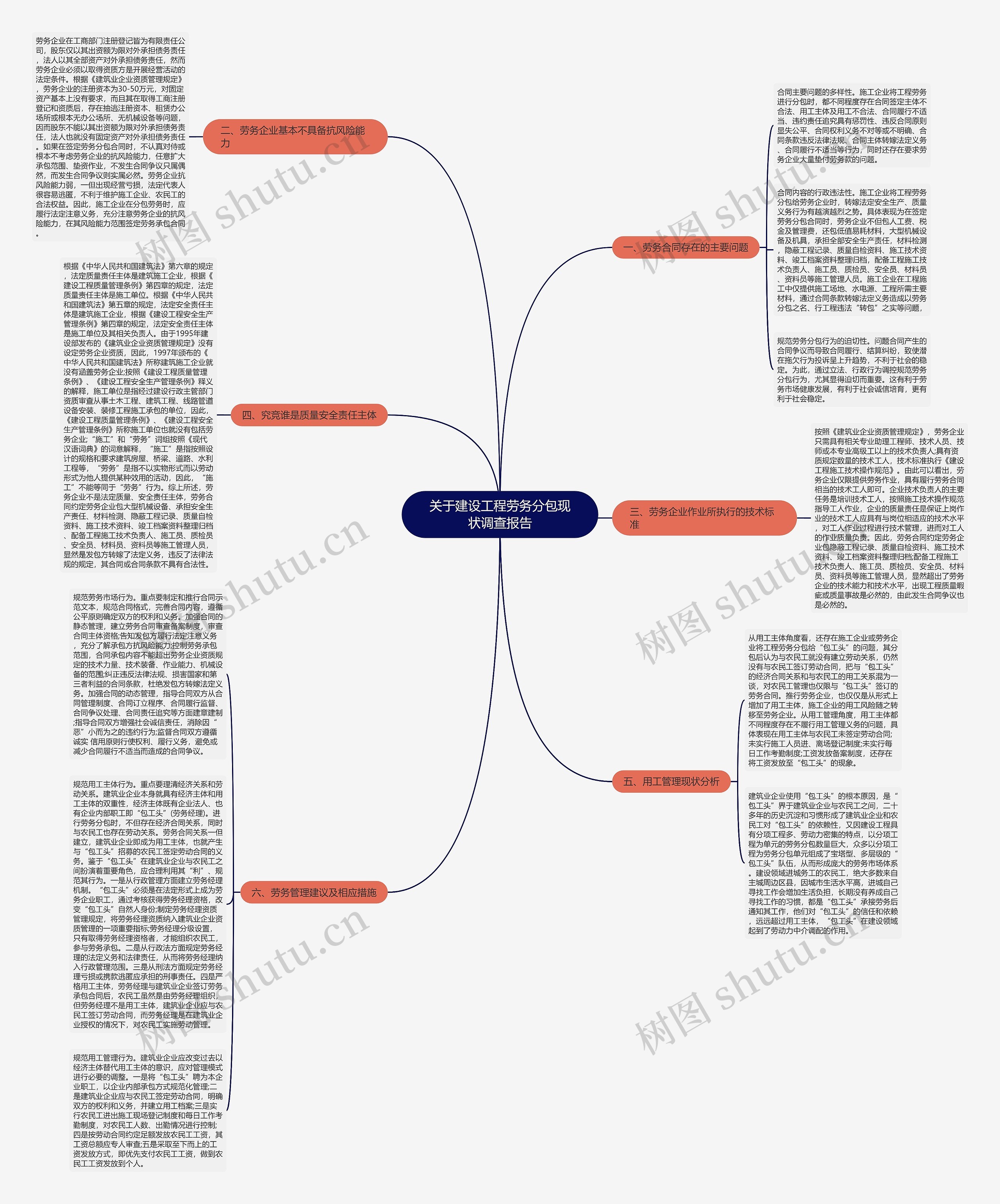 关于建设工程劳务分包现状调查报告思维导图