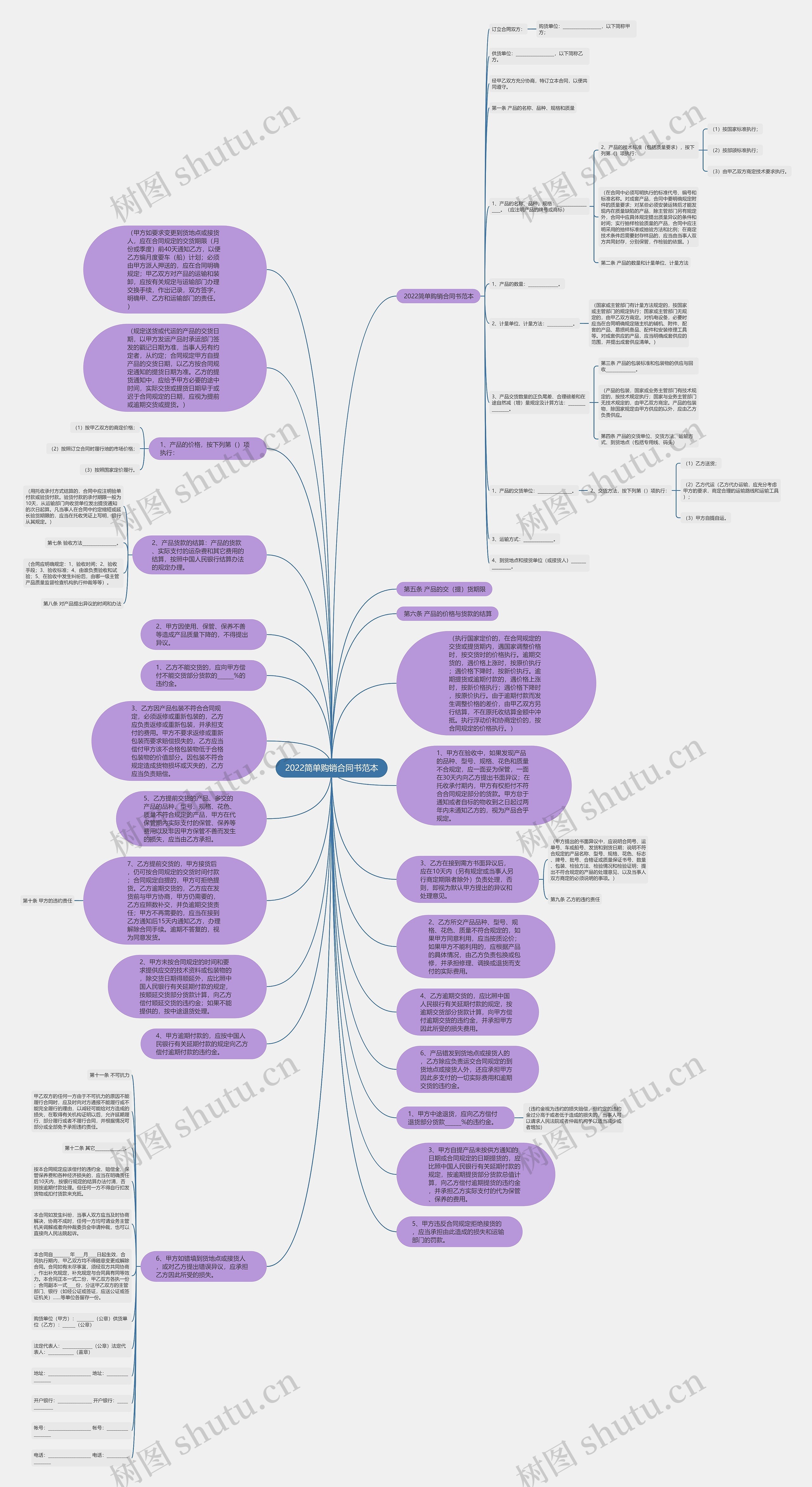 2022简单购销合同书范本思维导图