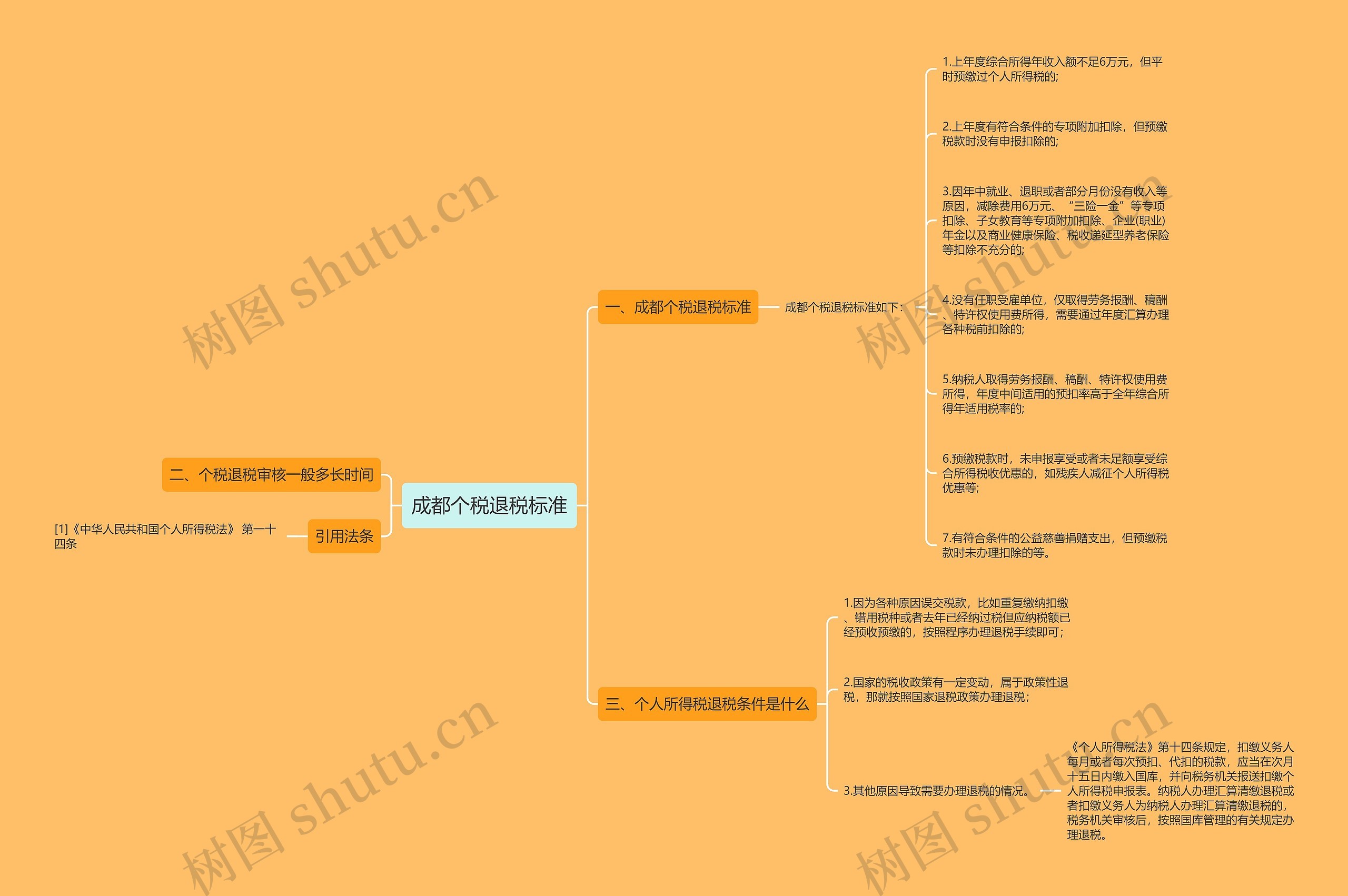 成都个税退税标准思维导图