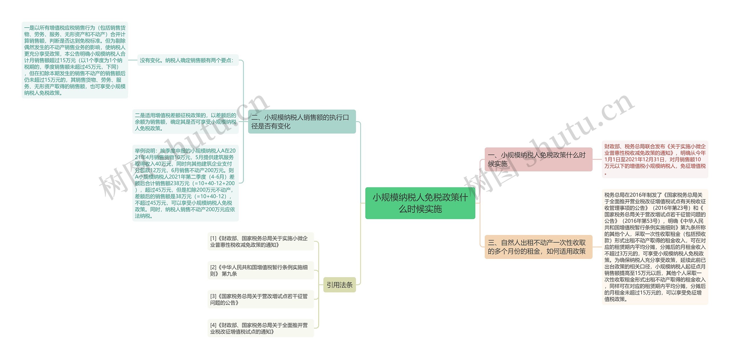 小规模纳税人免税政策什么时候实施思维导图