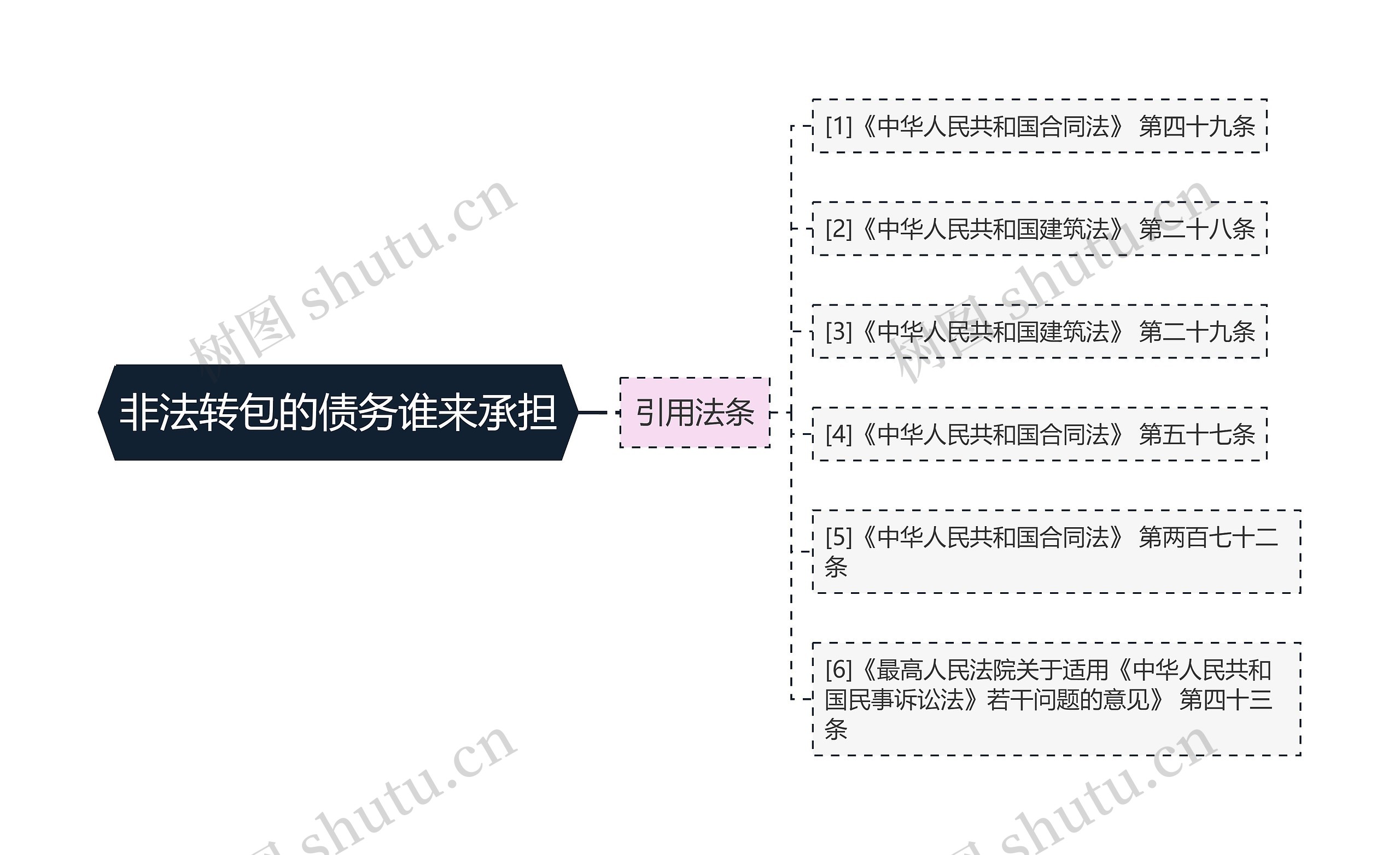 非法转包的债务谁来承担思维导图