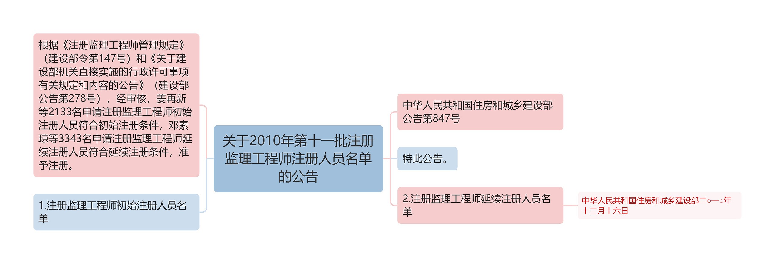 关于2010年第十一批注册监理工程师注册人员名单的公告思维导图