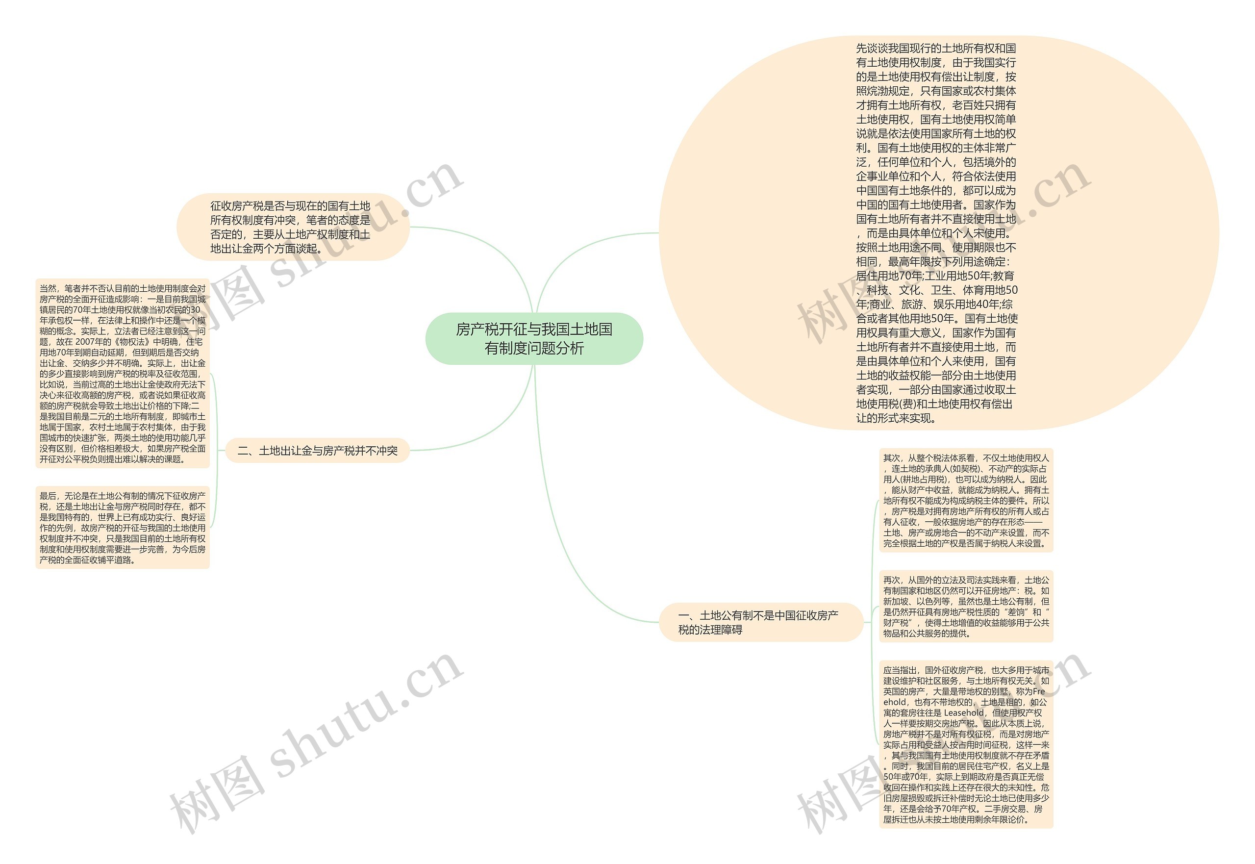 房产税开征与我国土地国有制度问题分析思维导图