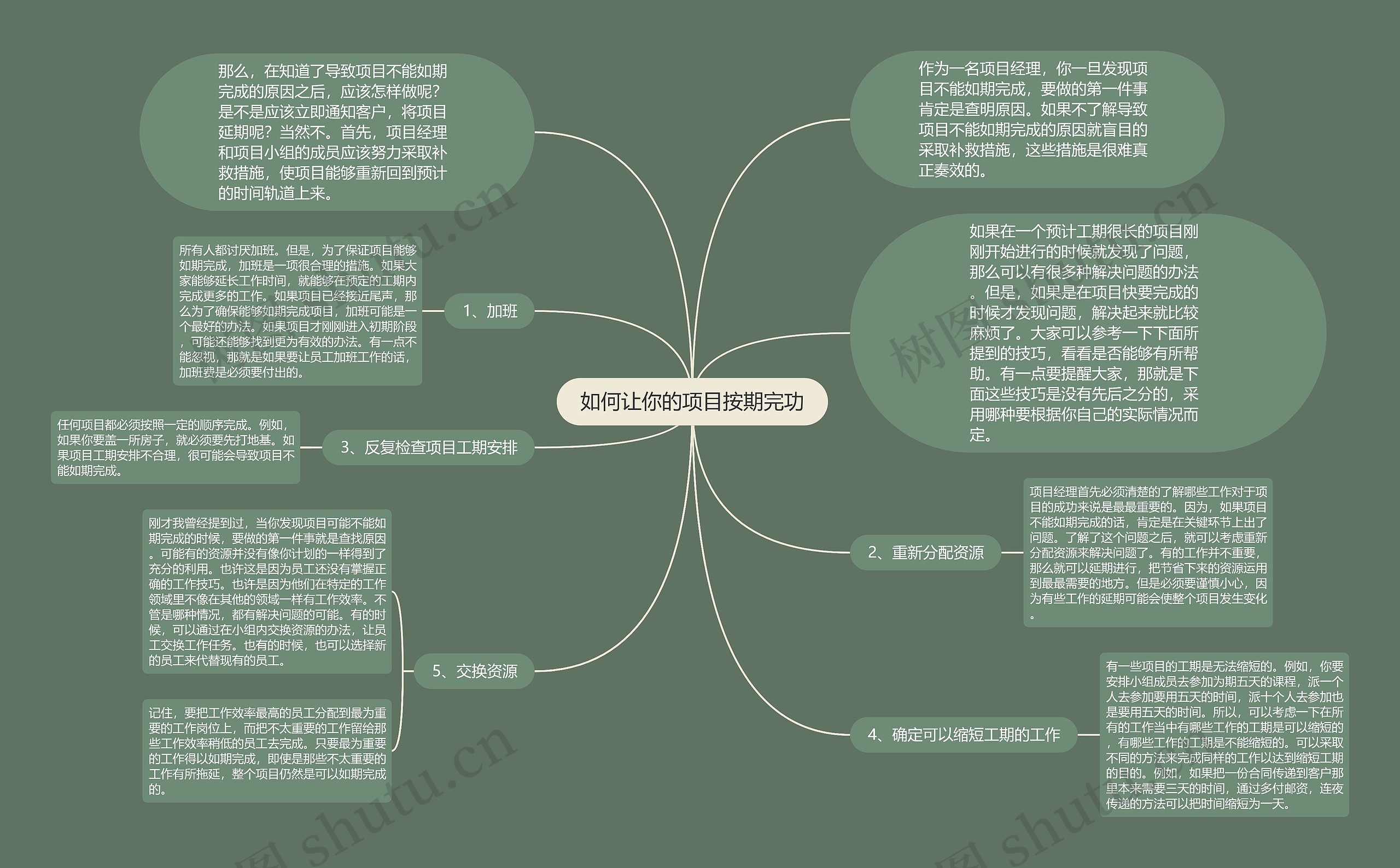 如何让你的项目按期完功思维导图