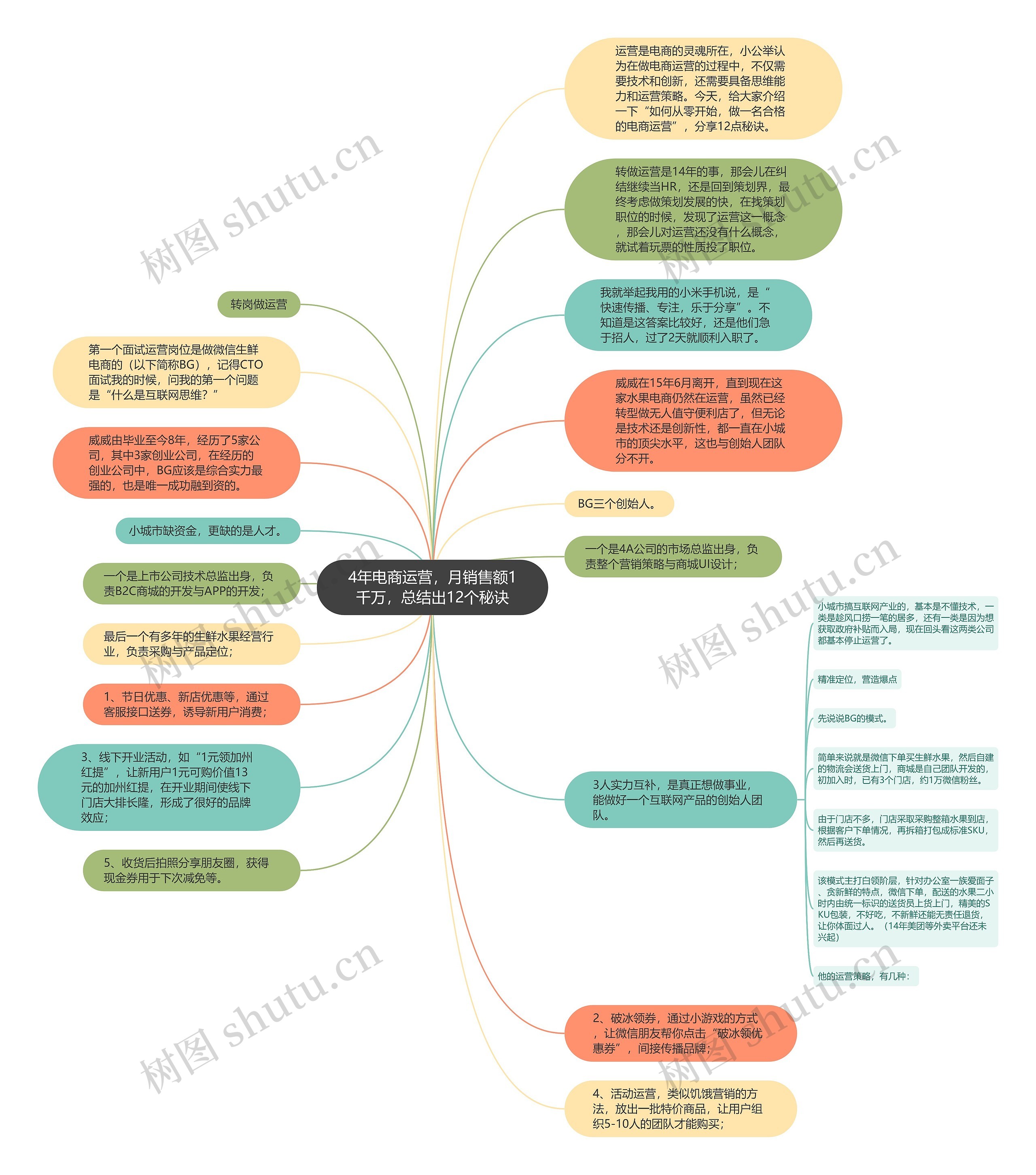 4年电商运营，月销售额1千万，总结出12个秘诀思维导图