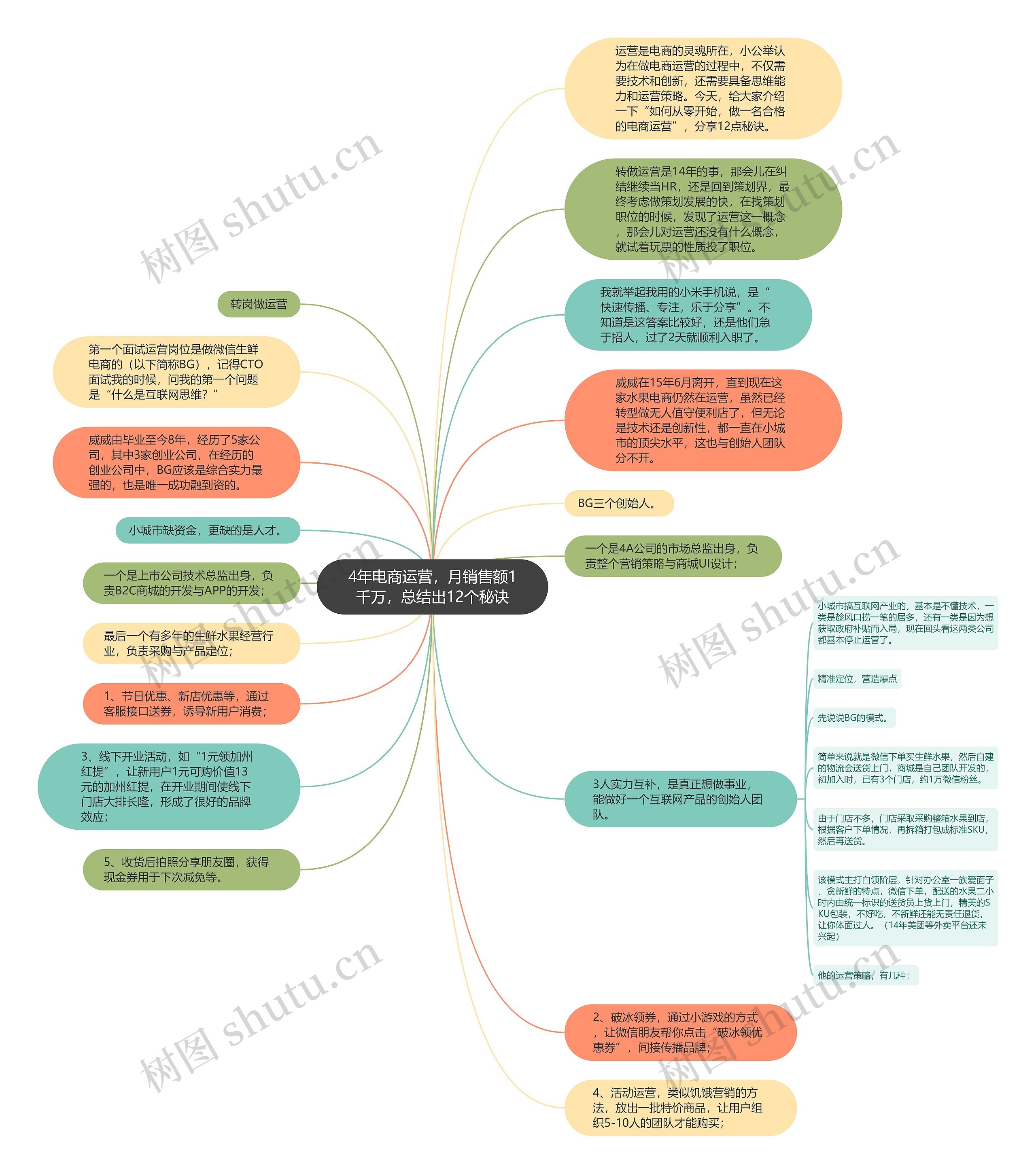 4年电商运营,月销售额1千万,总结出12个秘诀思维导图高清图 4年电商运营,月销售额1千万,总结出12个秘诀思维导图