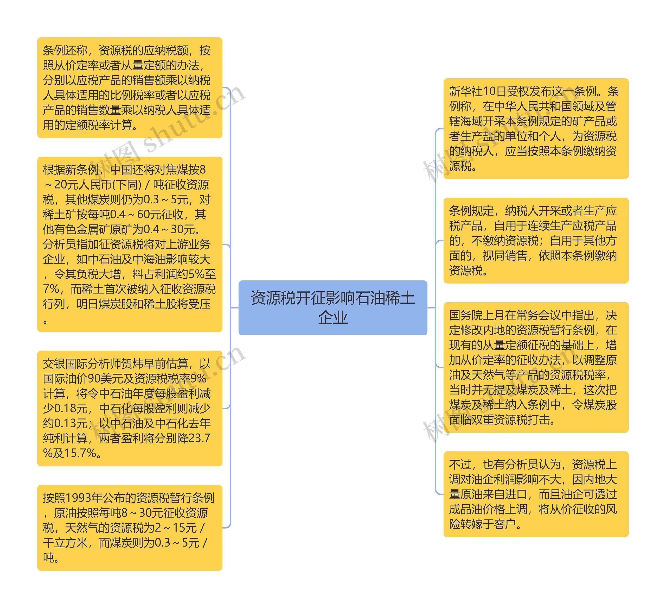 资源税开征影响石油稀土企业思维导图