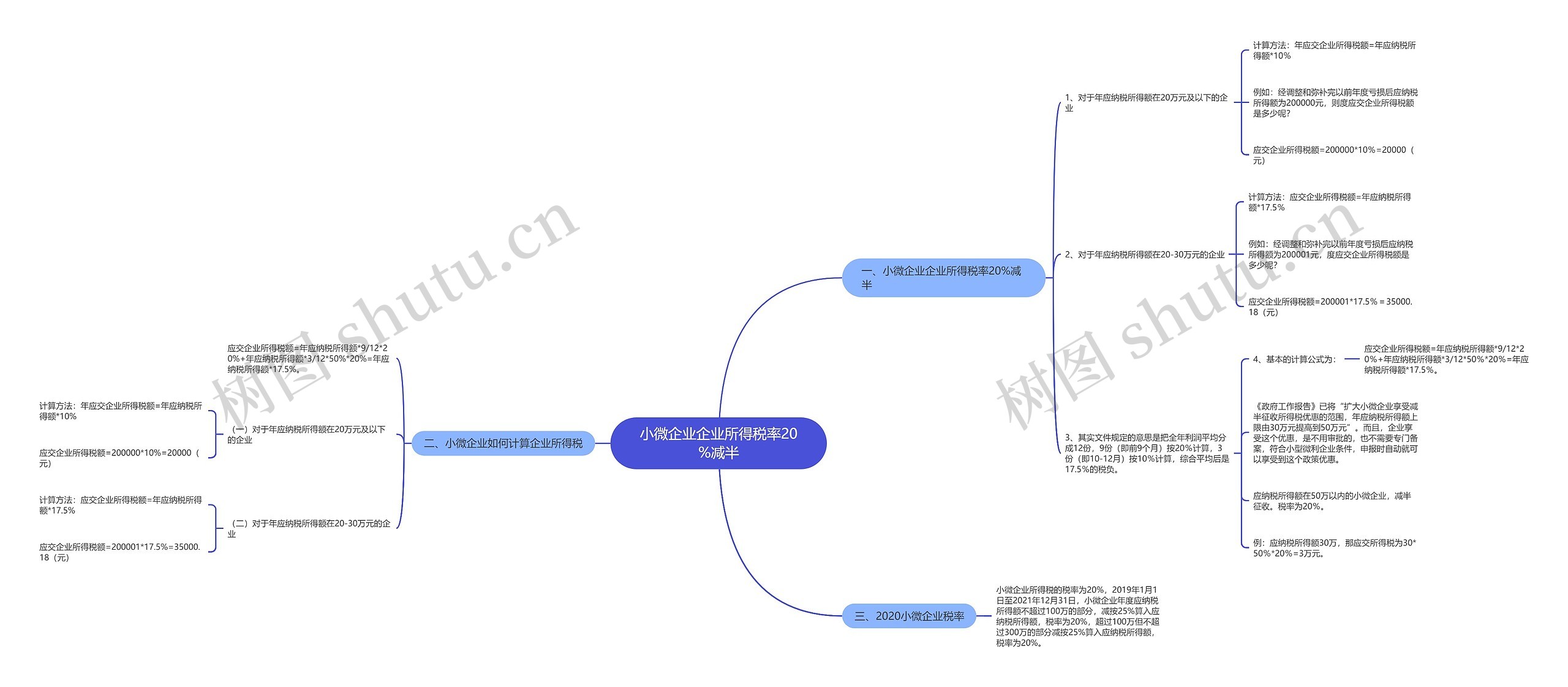 小微企业企业所得税率20%减半思维导图