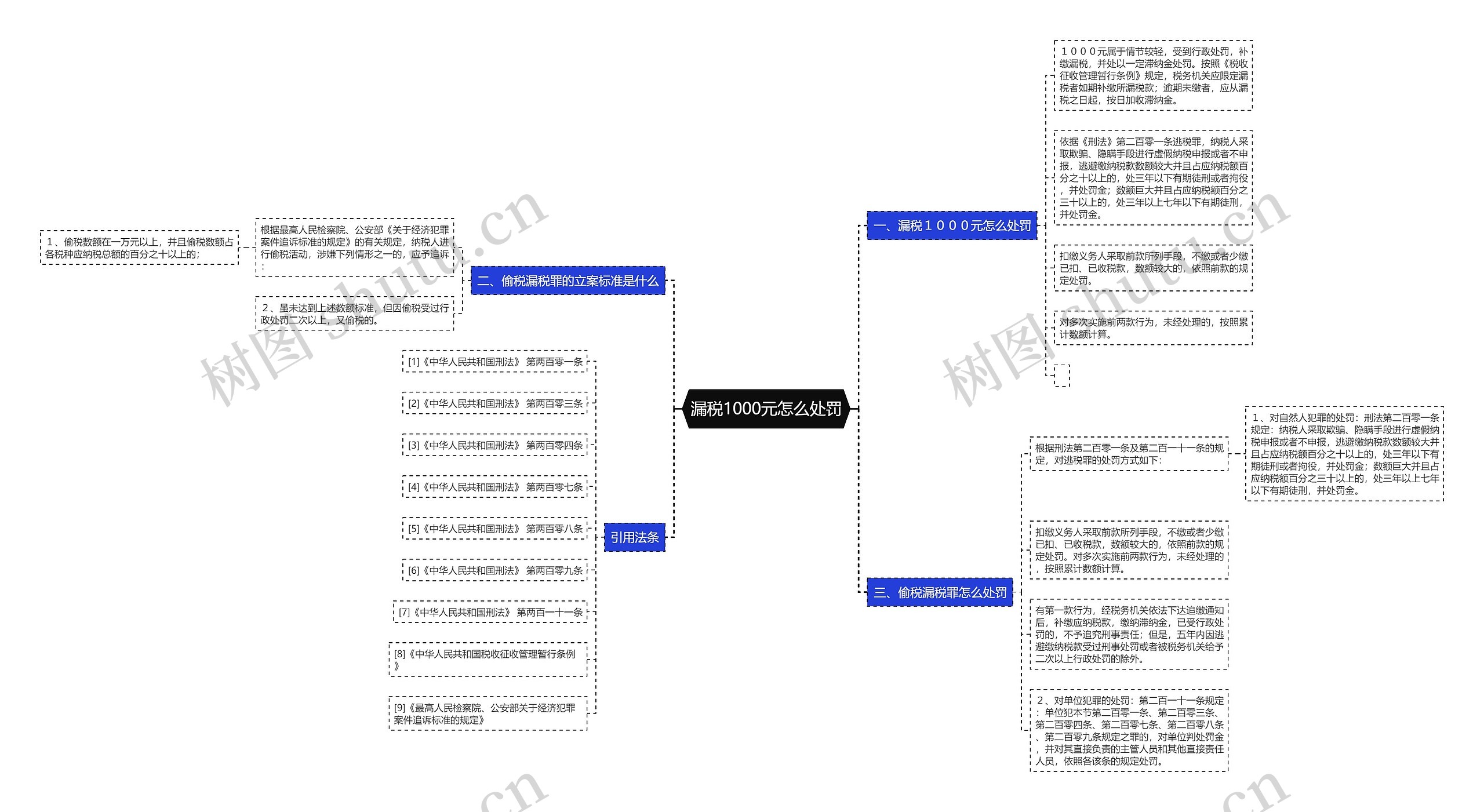 漏税1000元怎么处罚思维导图