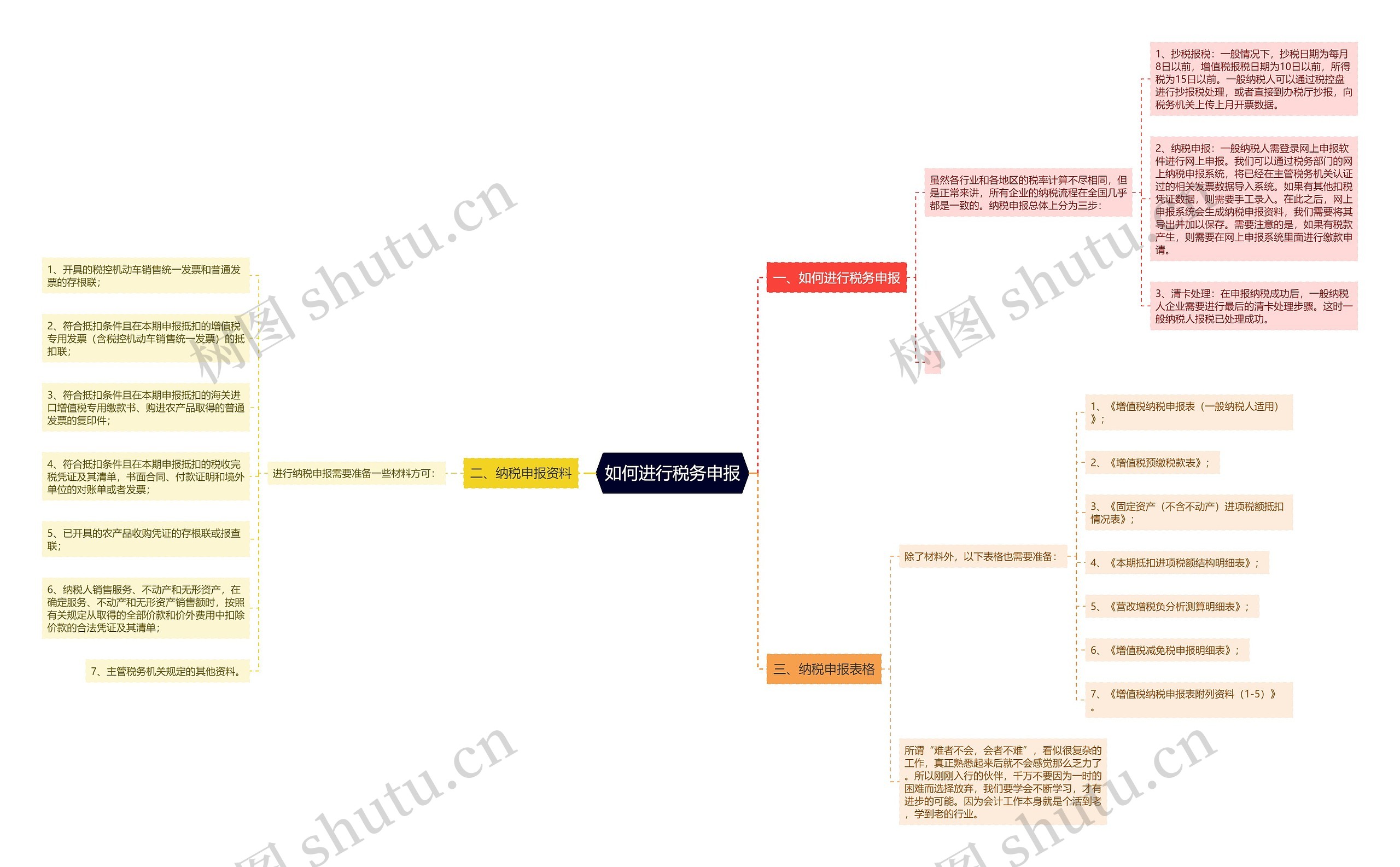 如何进行税务申报思维导图高清图 如何进行税务申报思维导图