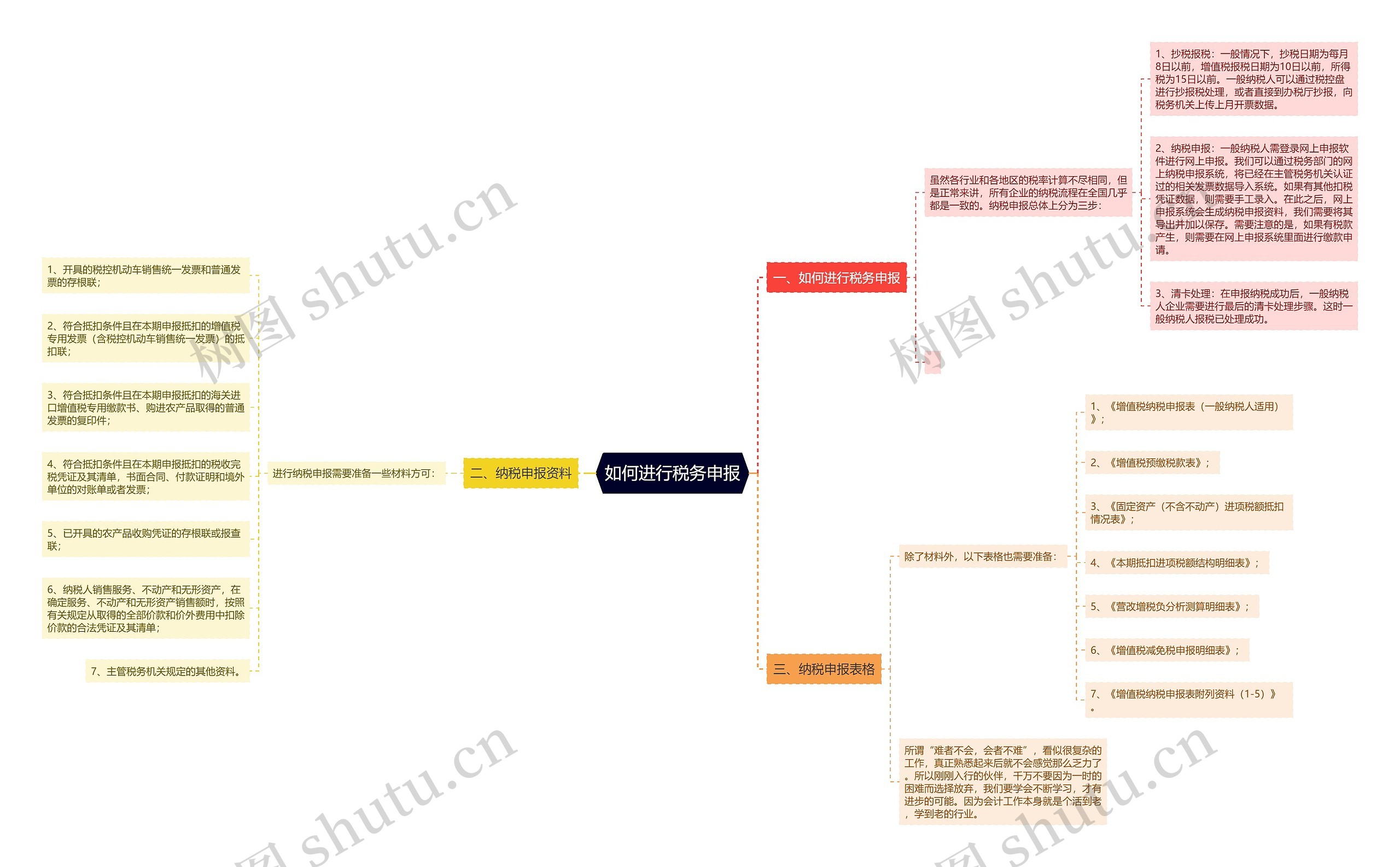 如何进行税务申报思维导图