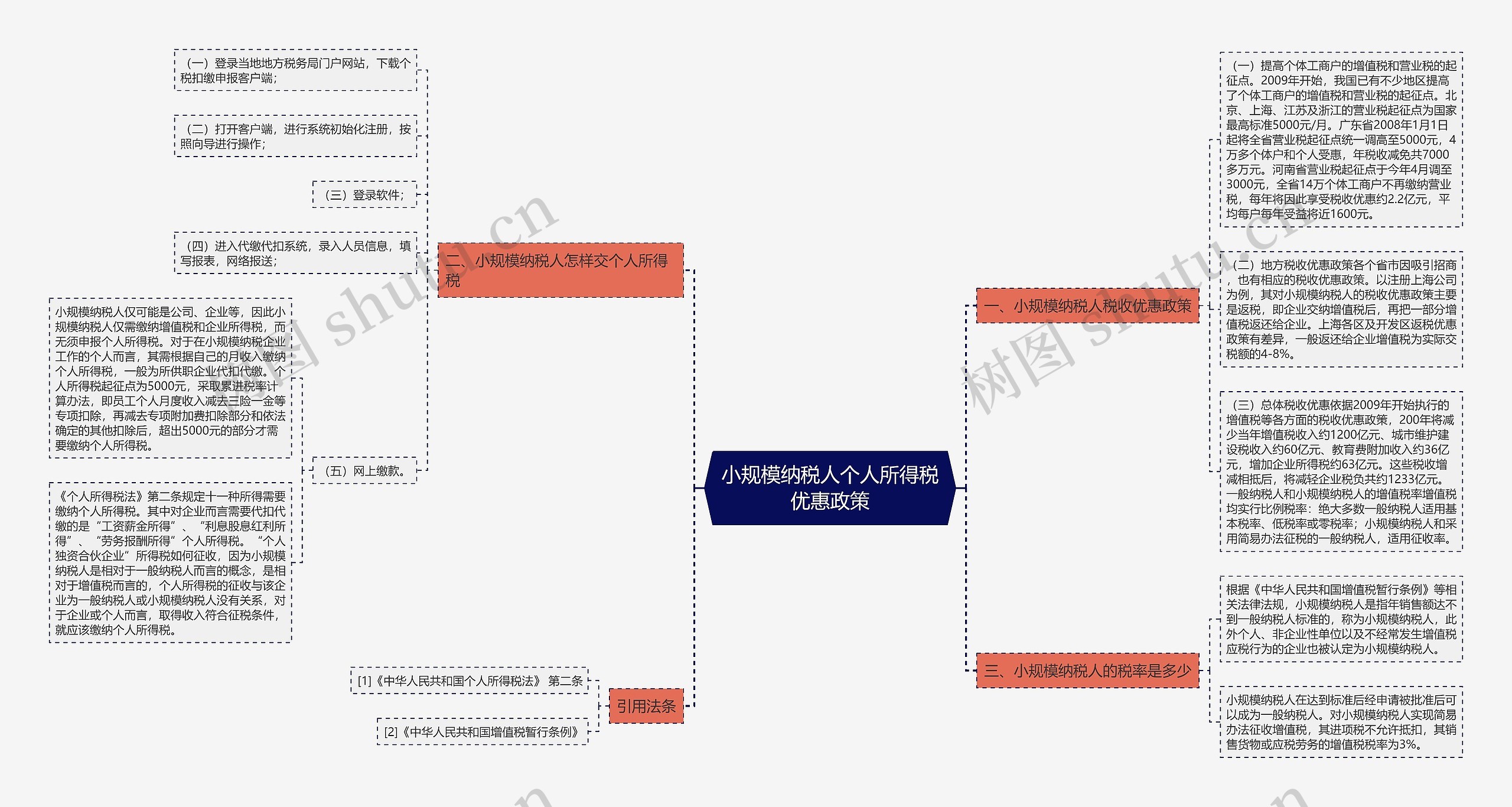 小规模纳税人个人所得税优惠政策思维导图