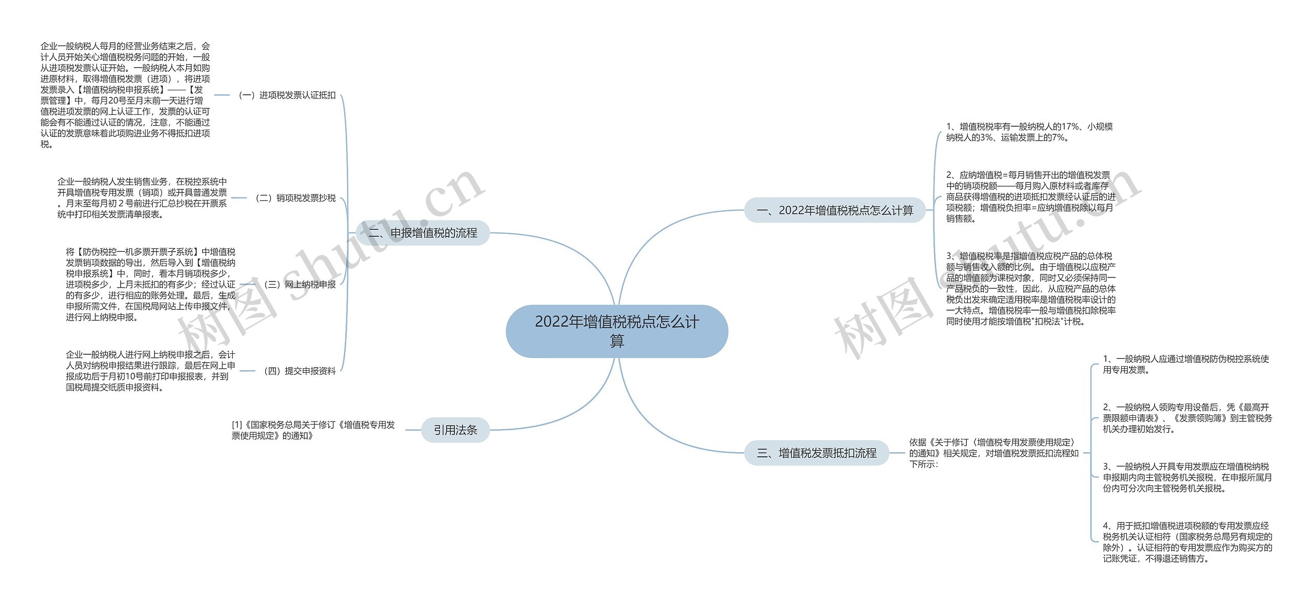 2022年增值税税点怎么计算