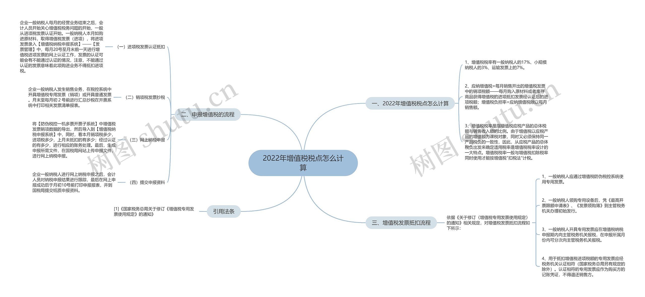 2022年增值税税点怎么计算思维导图