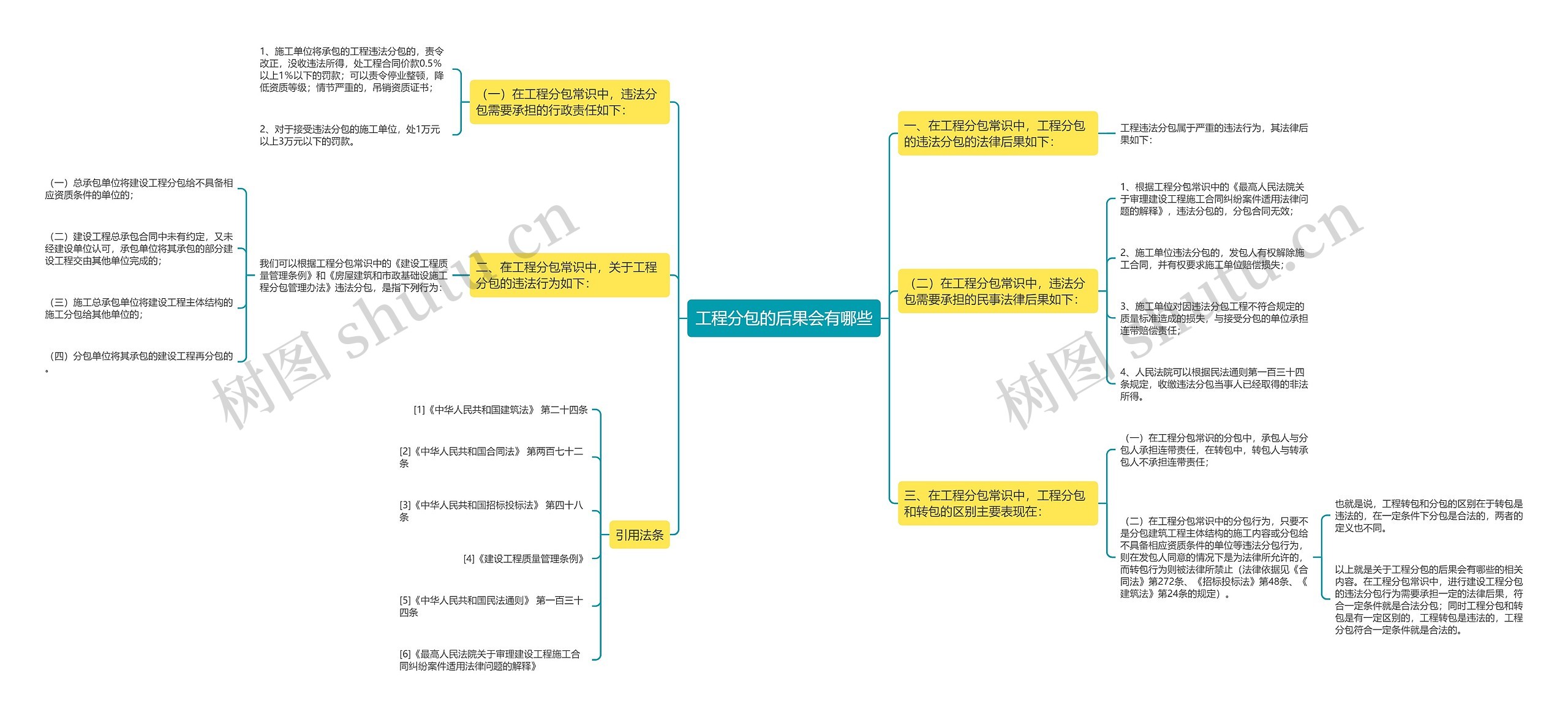 工程分包的后果会有哪些思维导图