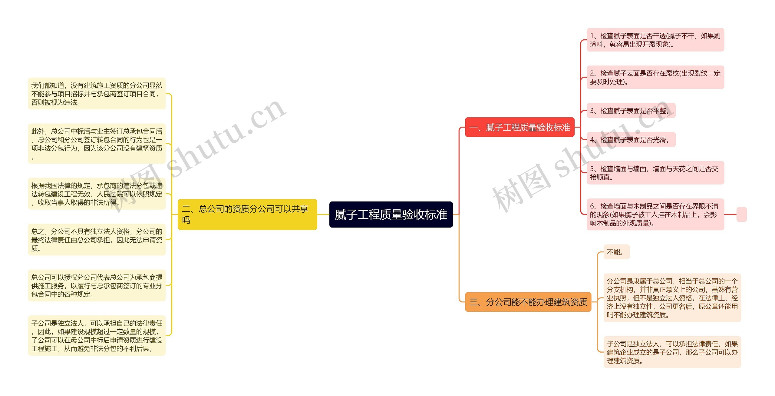 腻子工程质量验收标准思维导图