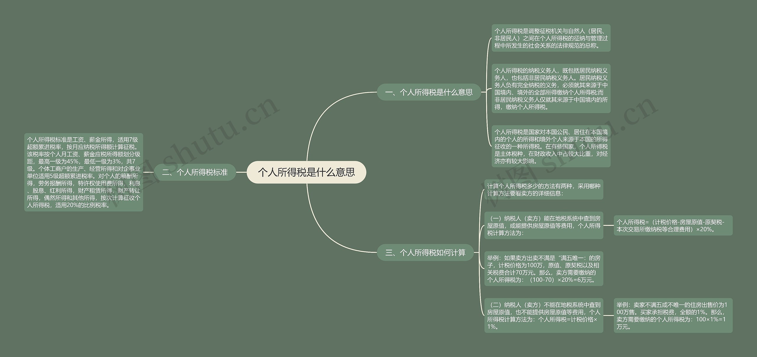 个人所得税是什么意思思维导图