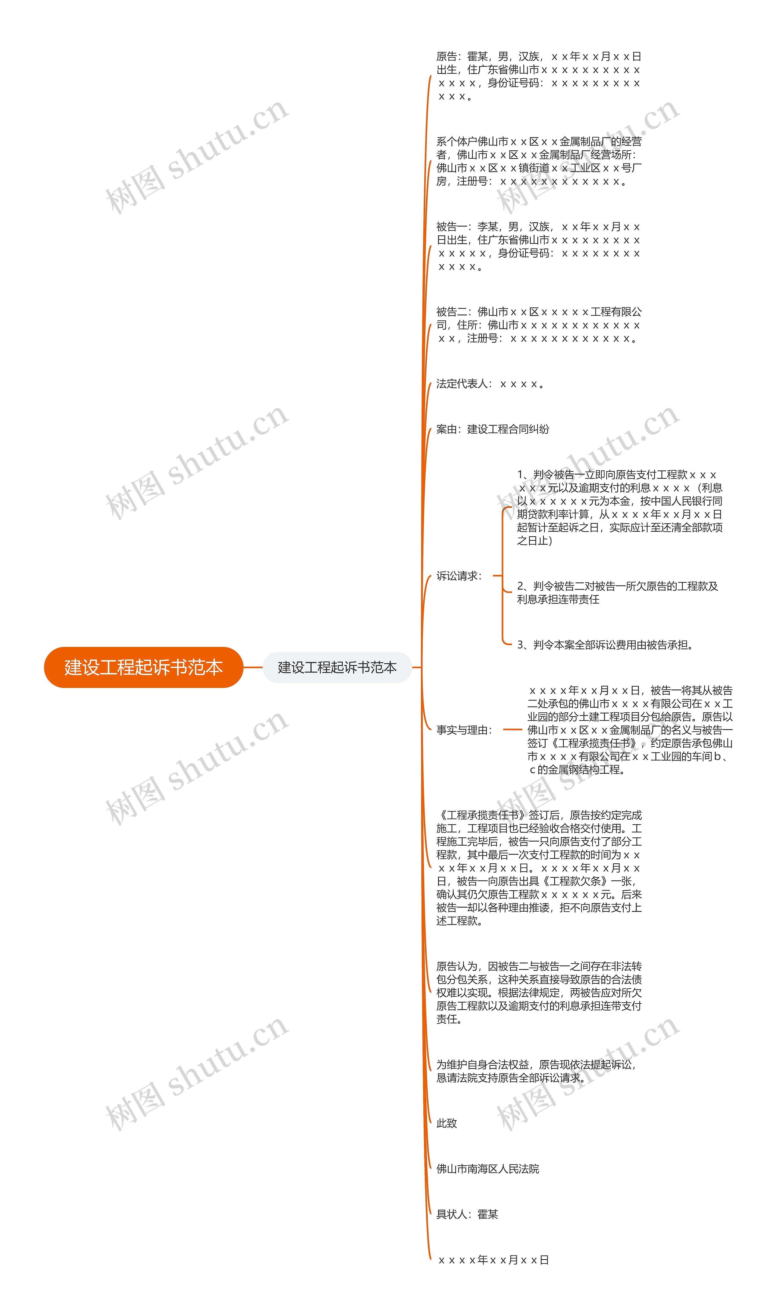 建设工程起诉书范本思维导图