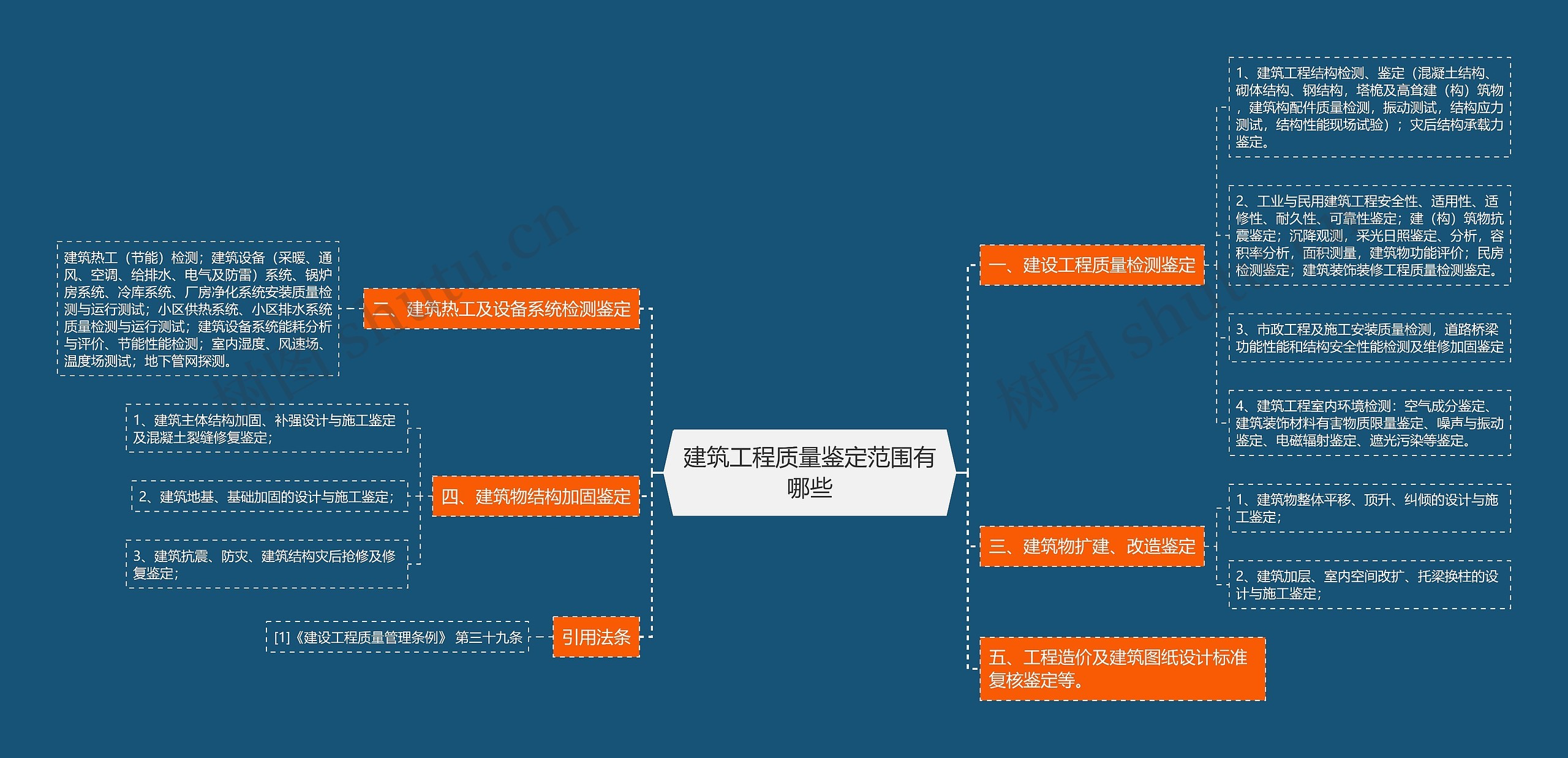 建筑工程质量鉴定范围有哪些思维导图