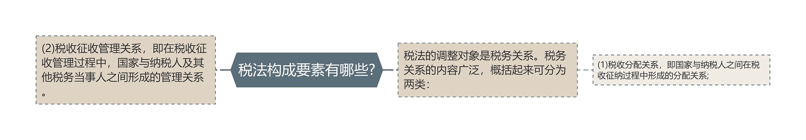 税法构成要素有哪些? 税法构成要素有哪些?