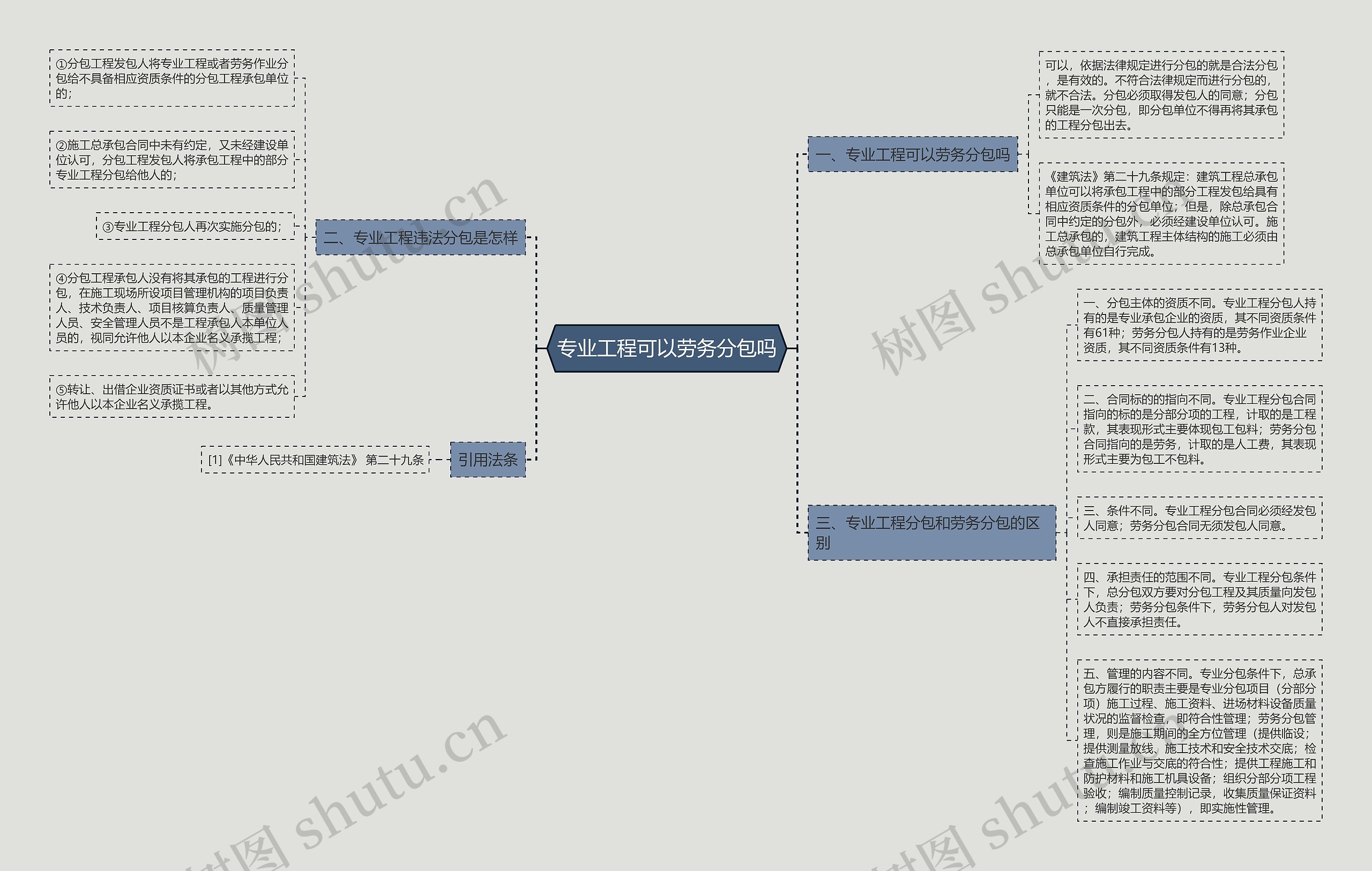 专业工程可以劳务分包吗思维导图