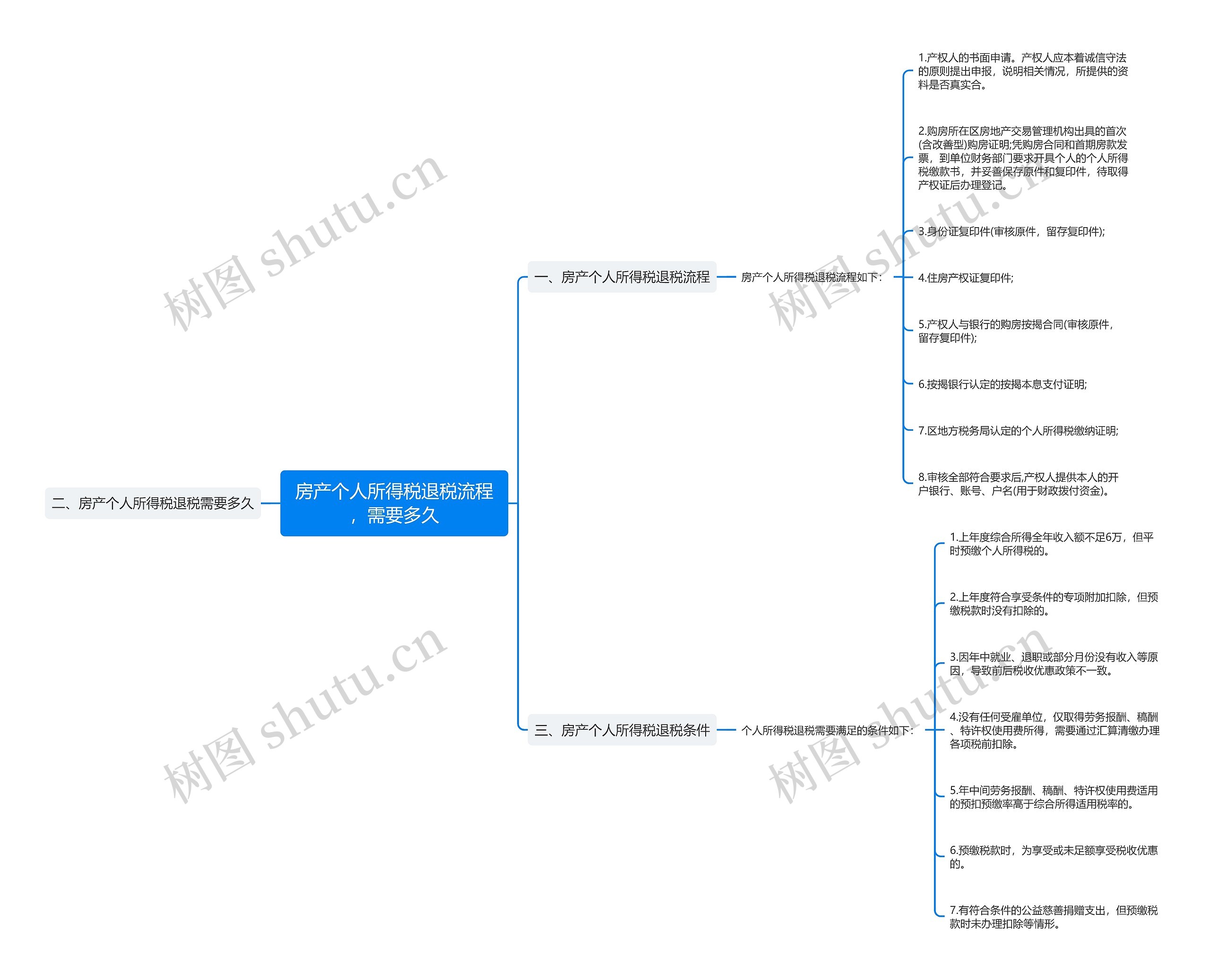 房产个人所得税退税流程，需要多久思维导图