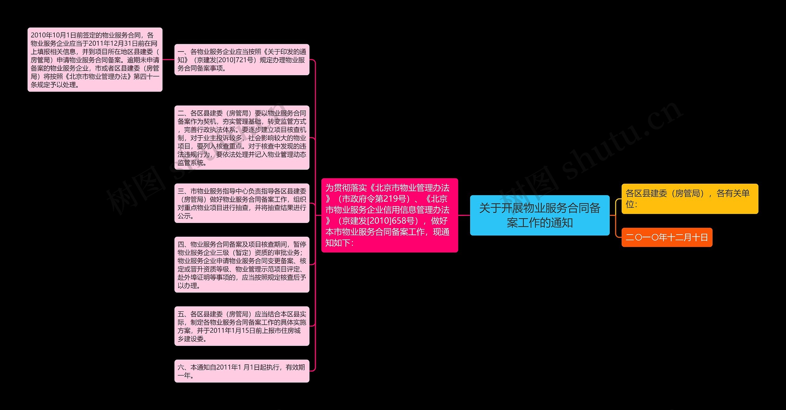 关于开展物业服务合同备案工作的通知思维导图