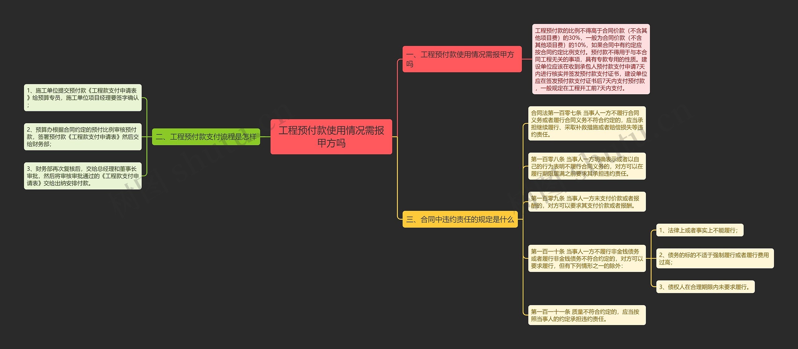 工程预付款使用情况需报甲方吗思维导图