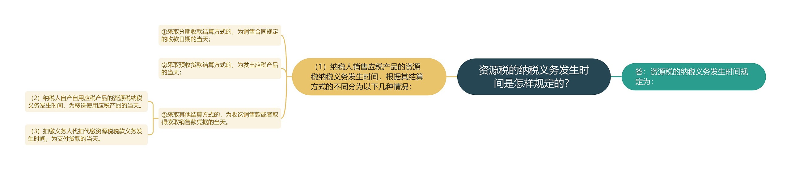 资源税的纳税义务发生时间是怎样规定的？思维导图