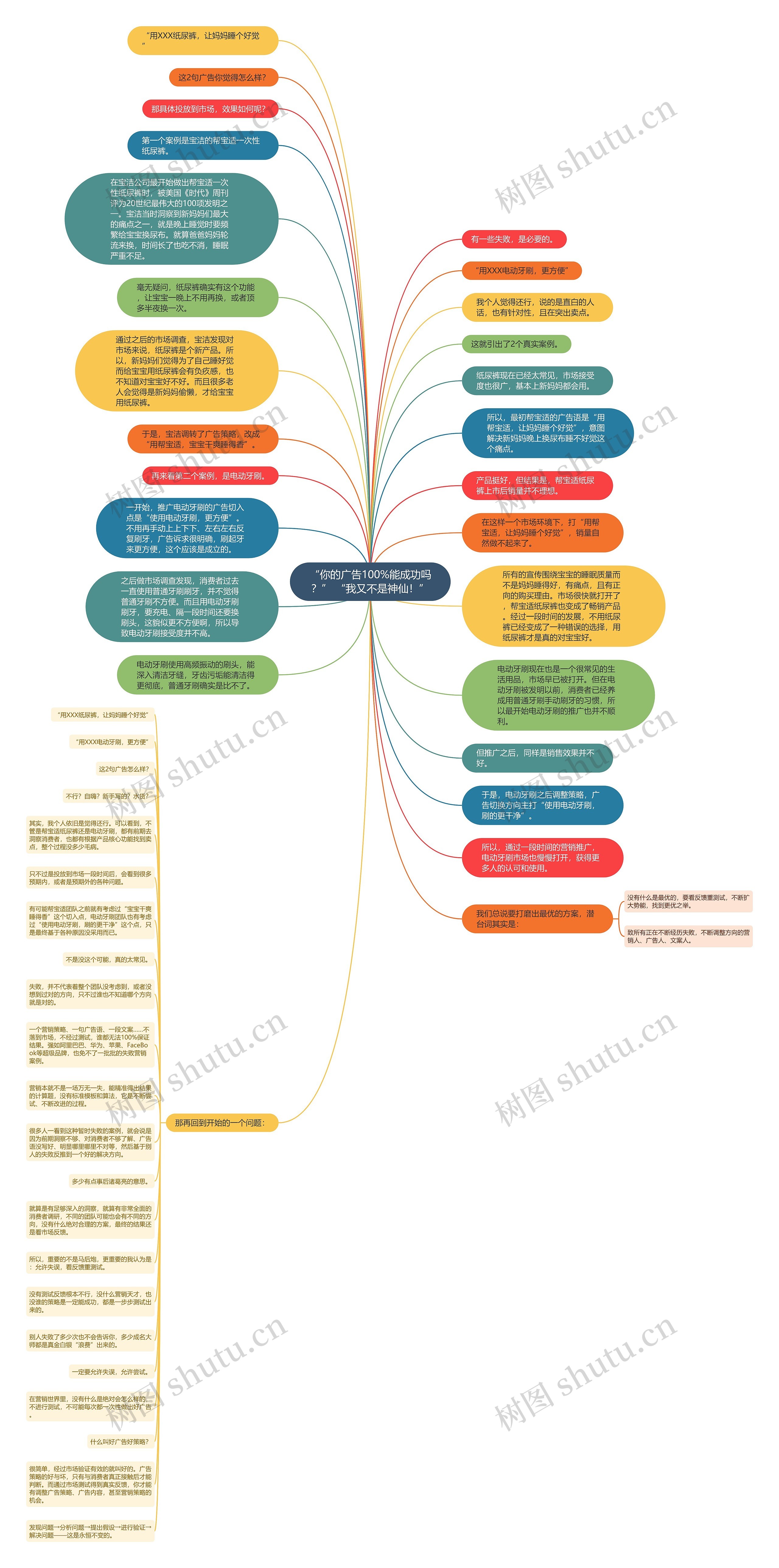 “你的广告100%能成功吗？” “我又不是神仙！”思维导图