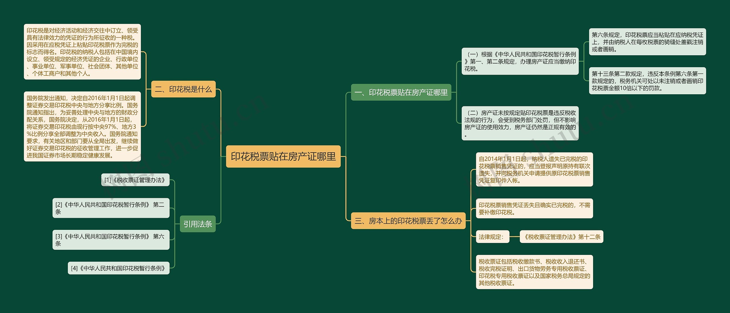 印花税票贴在房产证哪里
思维导图