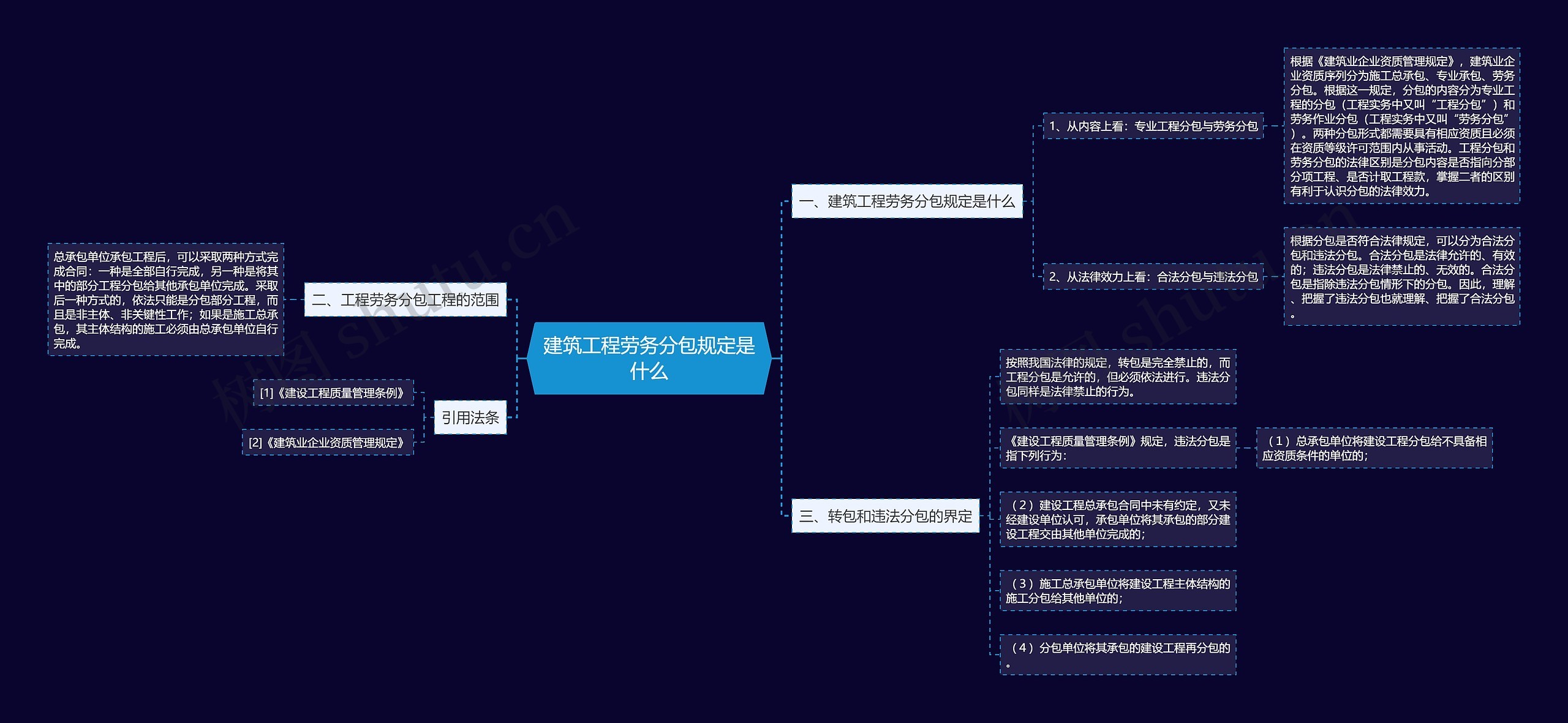 建筑工程劳务分包规定是什么思维导图