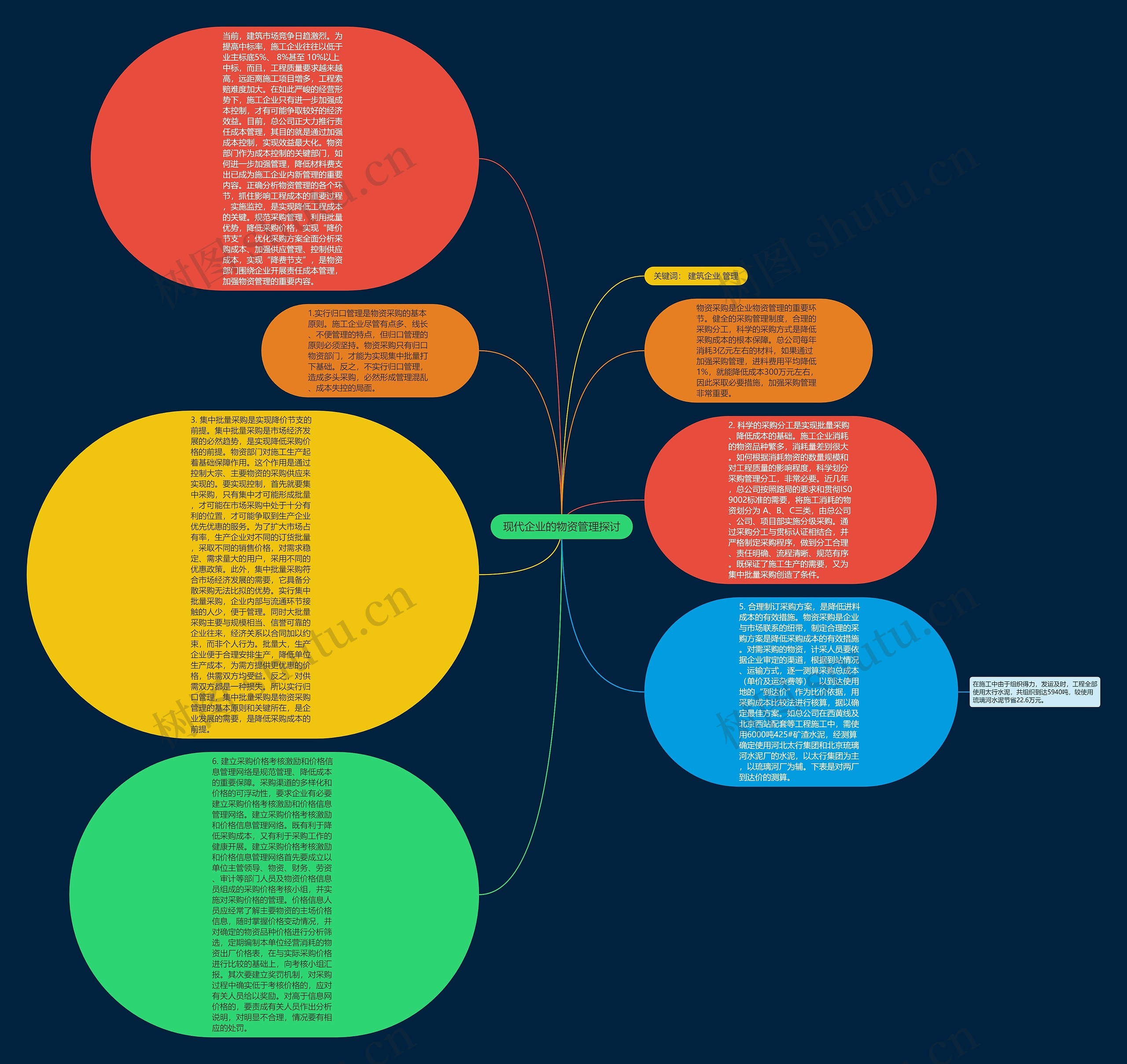 现代企业的物资管理探讨思维导图