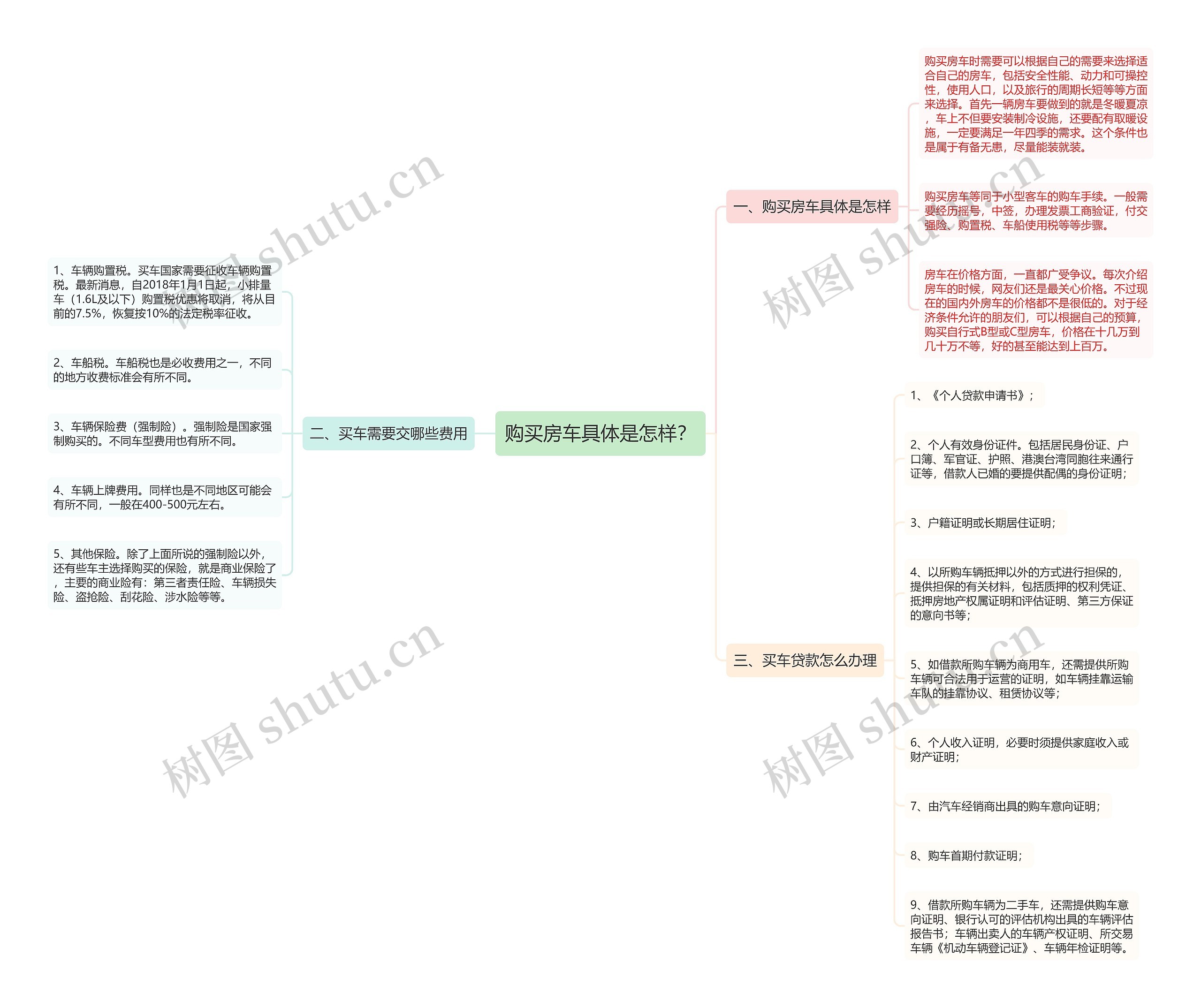 购买房车具体是怎样？思维导图