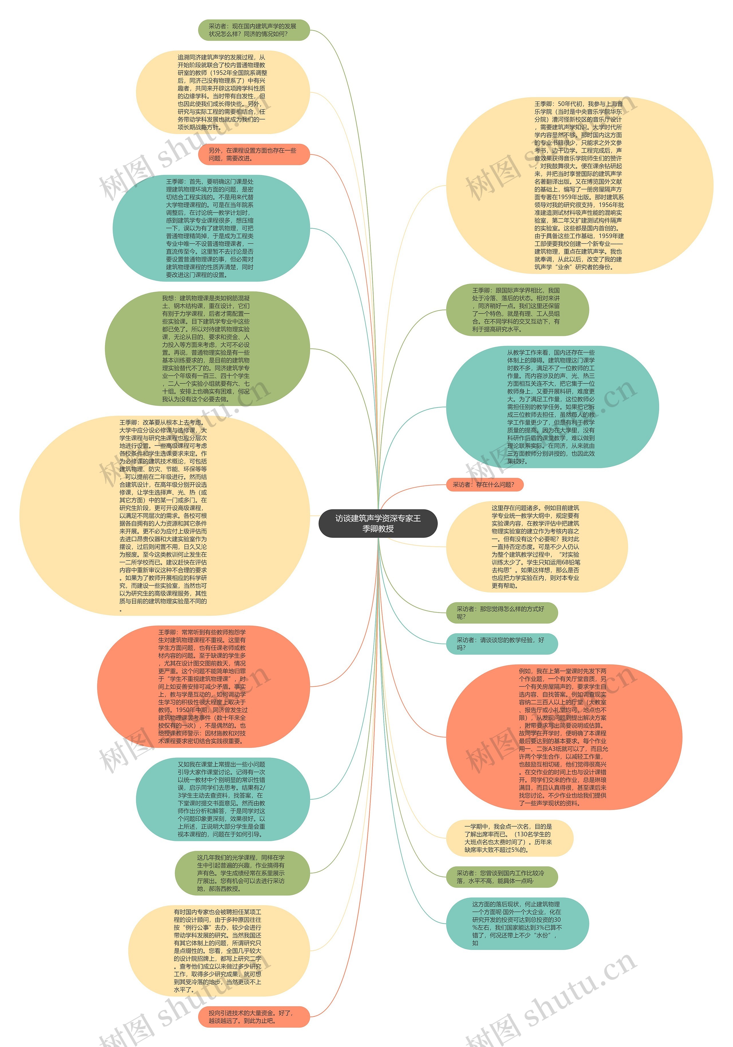 访谈建筑声学资深专家王季卿教授思维导图