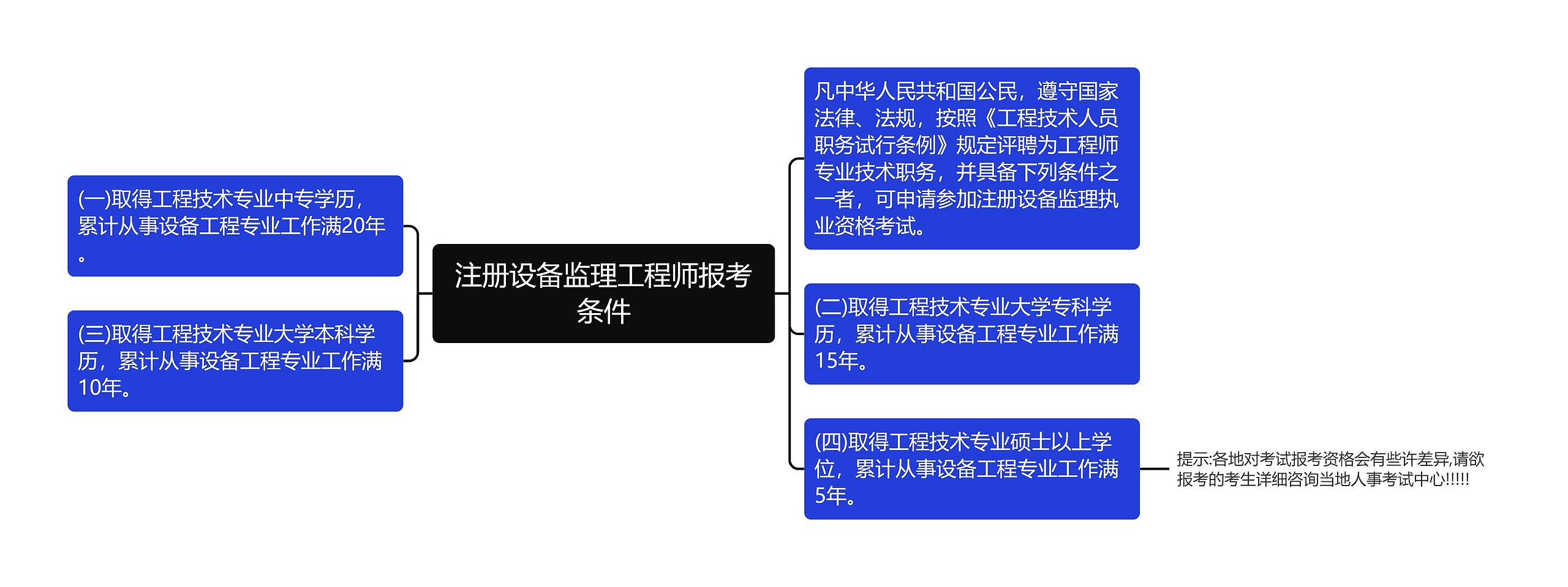 注册设备监理工程师报考条件