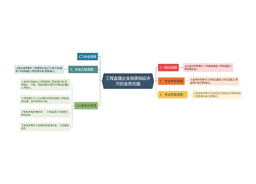 工程监理企业资质相应许可的业务范围