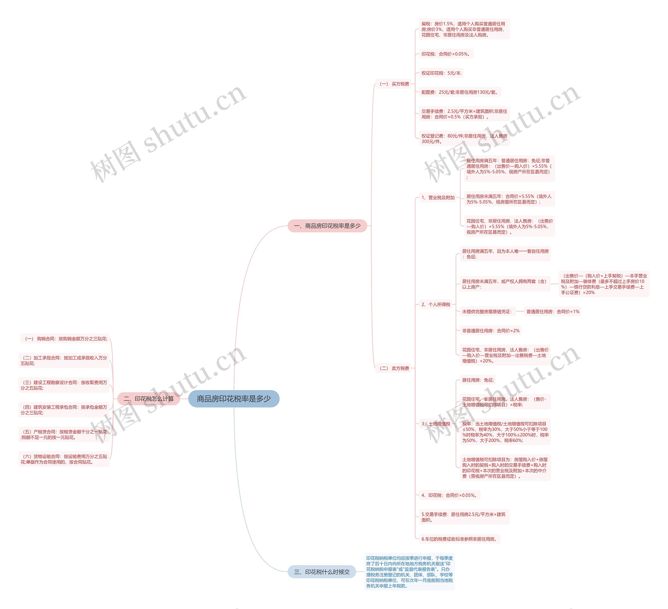 商品房印花税率是多少思维导图