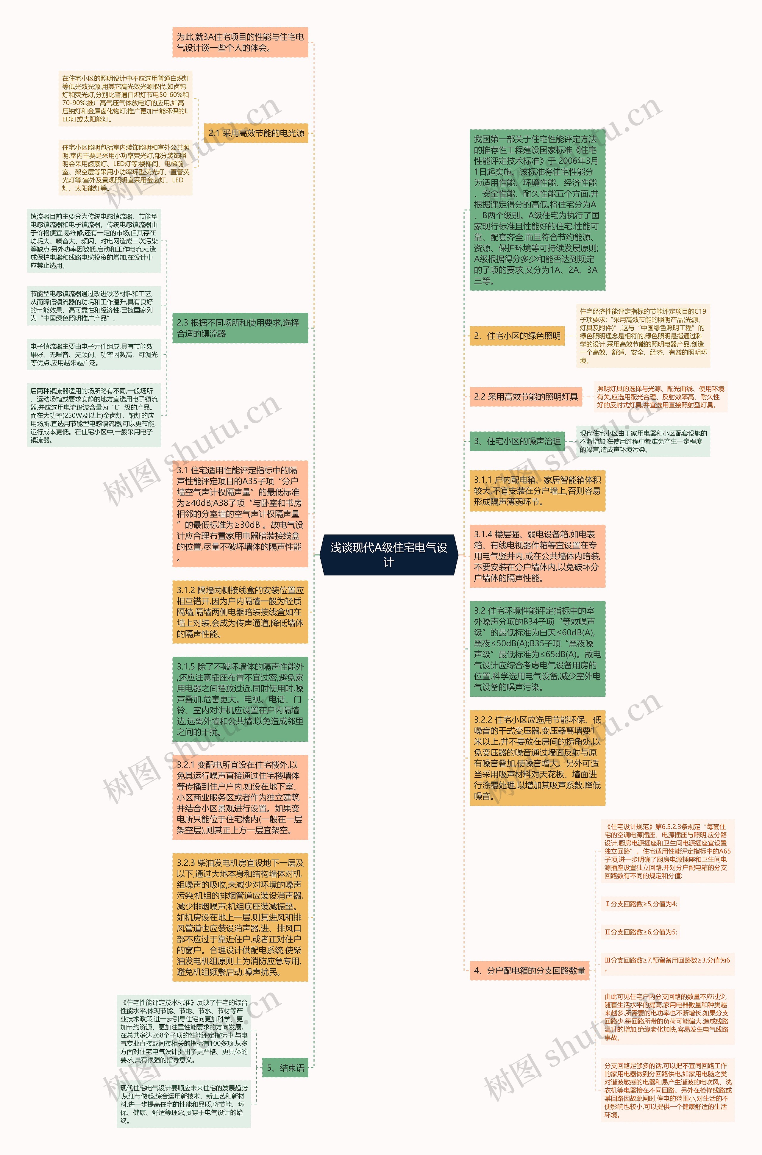 浅谈现代A级住宅电气设计思维导图