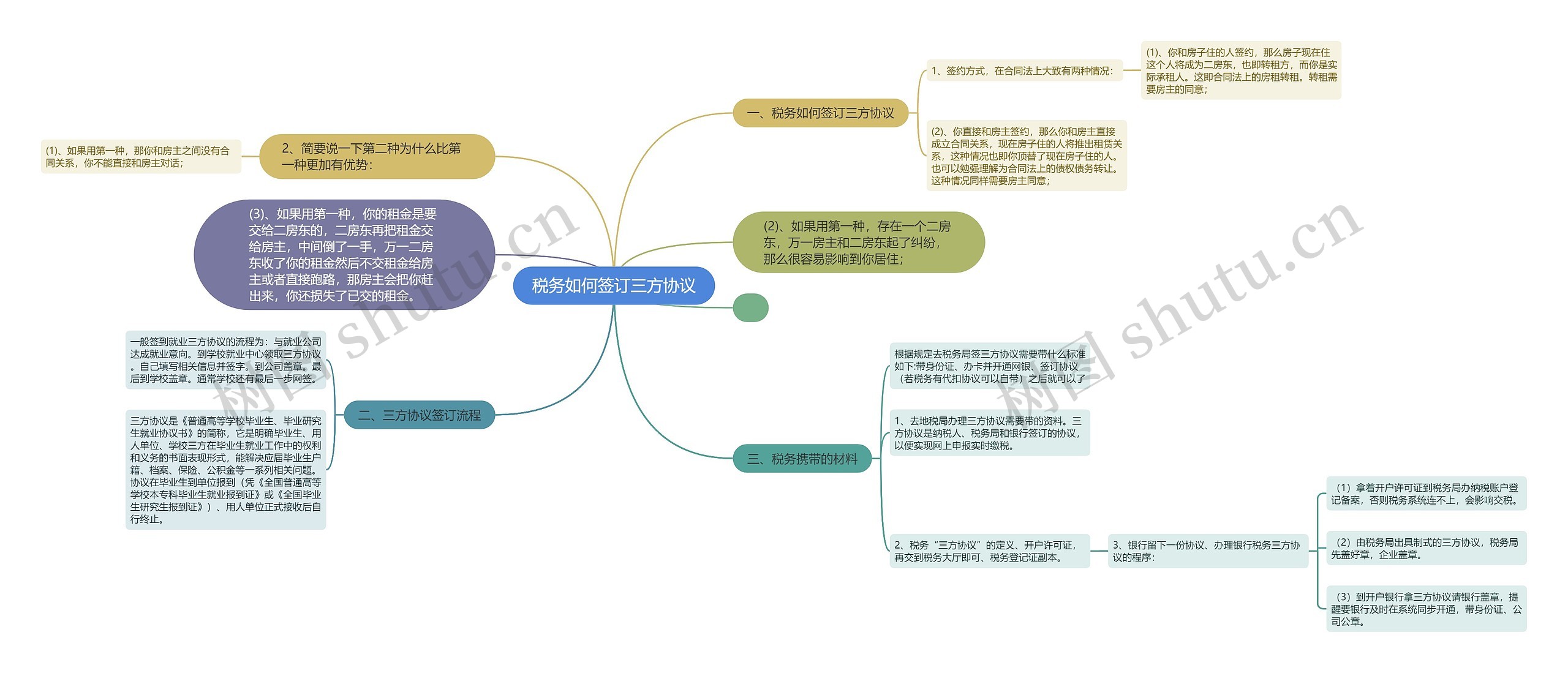 税务如何签订三方协议思维导图