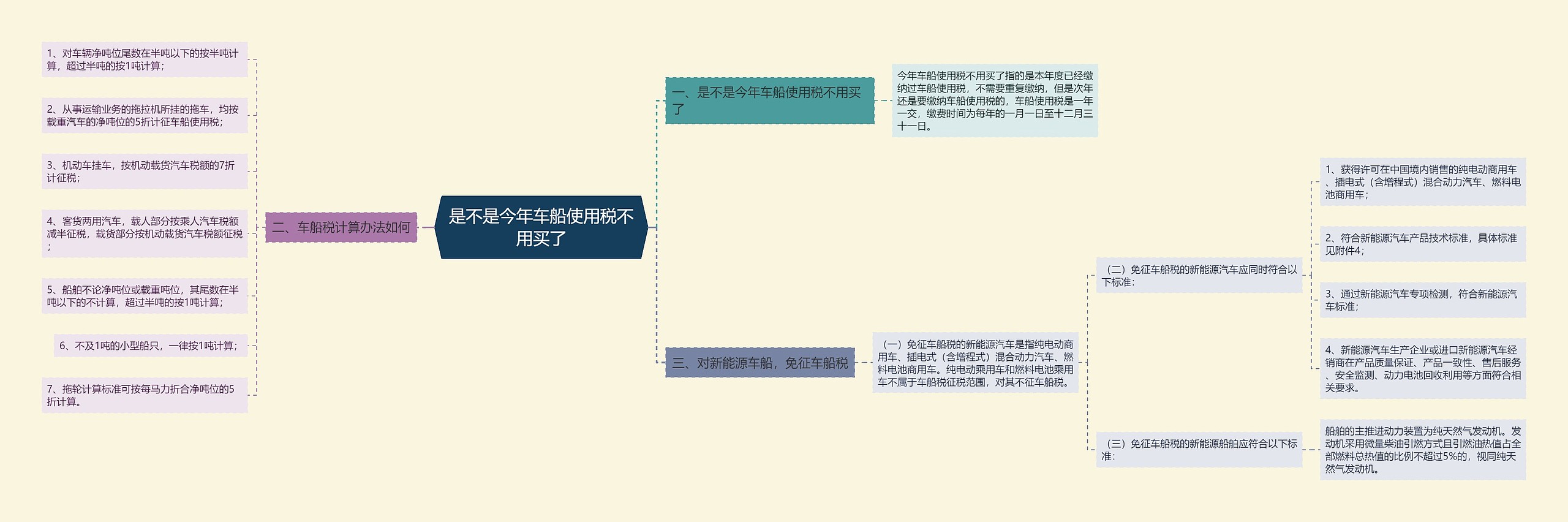 是不是今年车船使用税不用买了思维导图