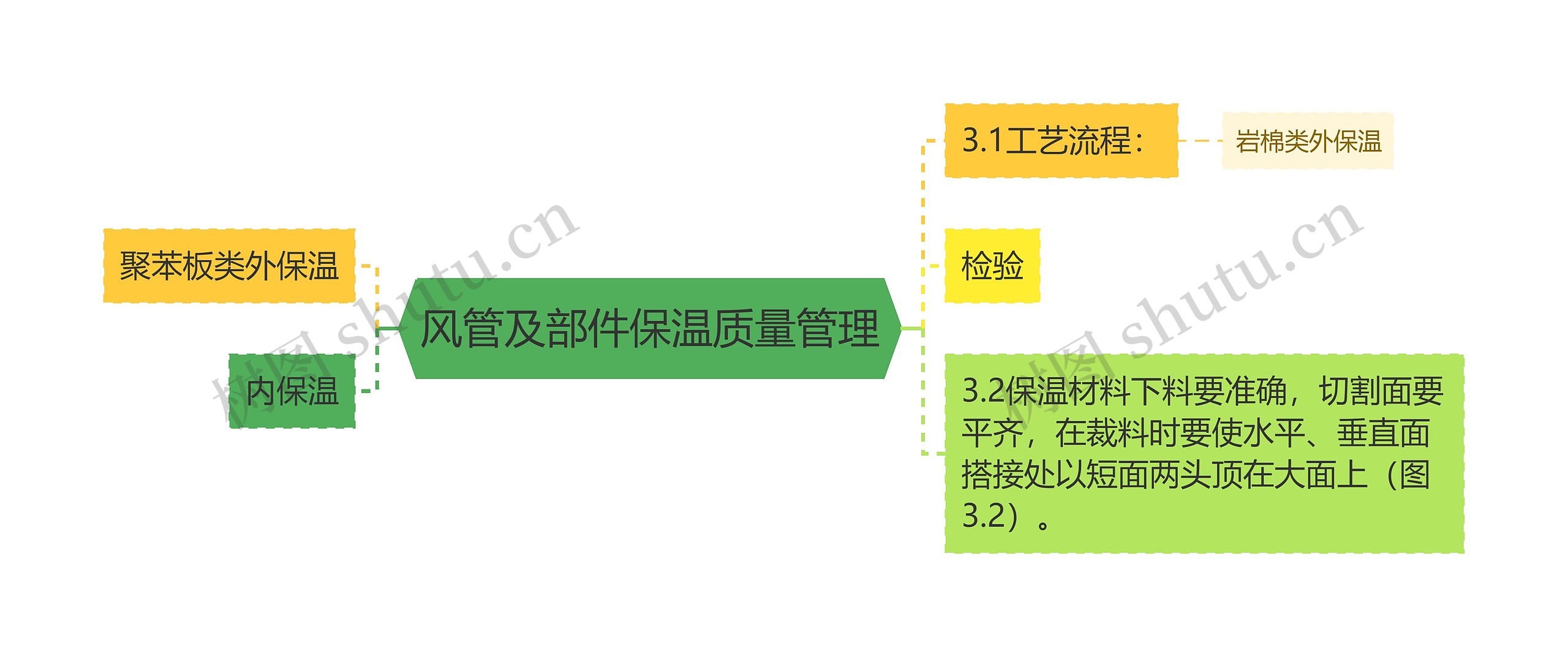 风管及部件保温质量管理