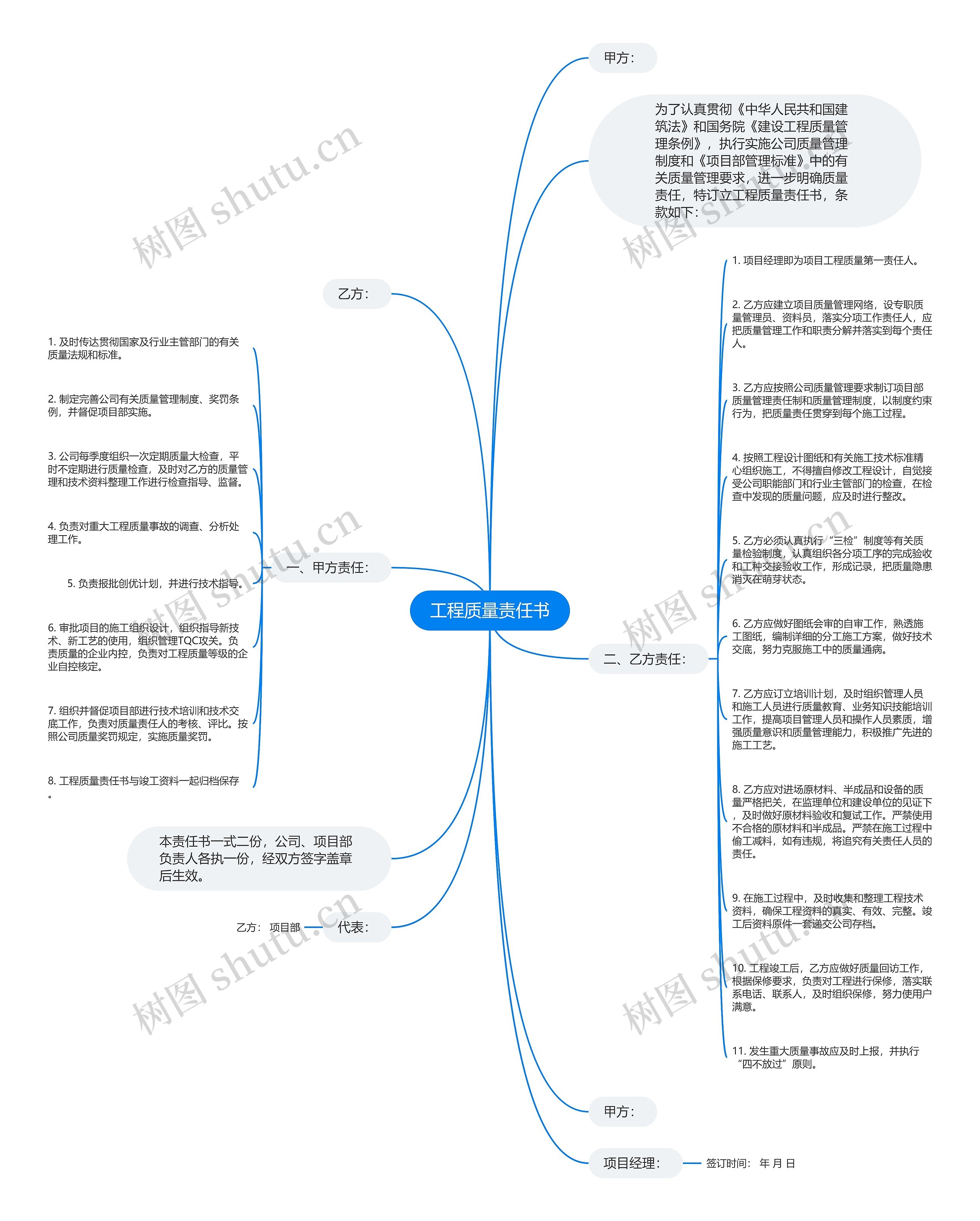 工程质量责任书思维导图