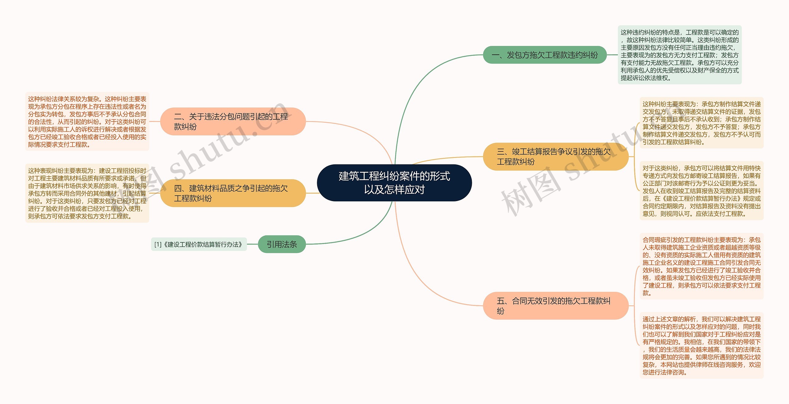 建筑工程纠纷案件的形式以及怎样应对思维导图