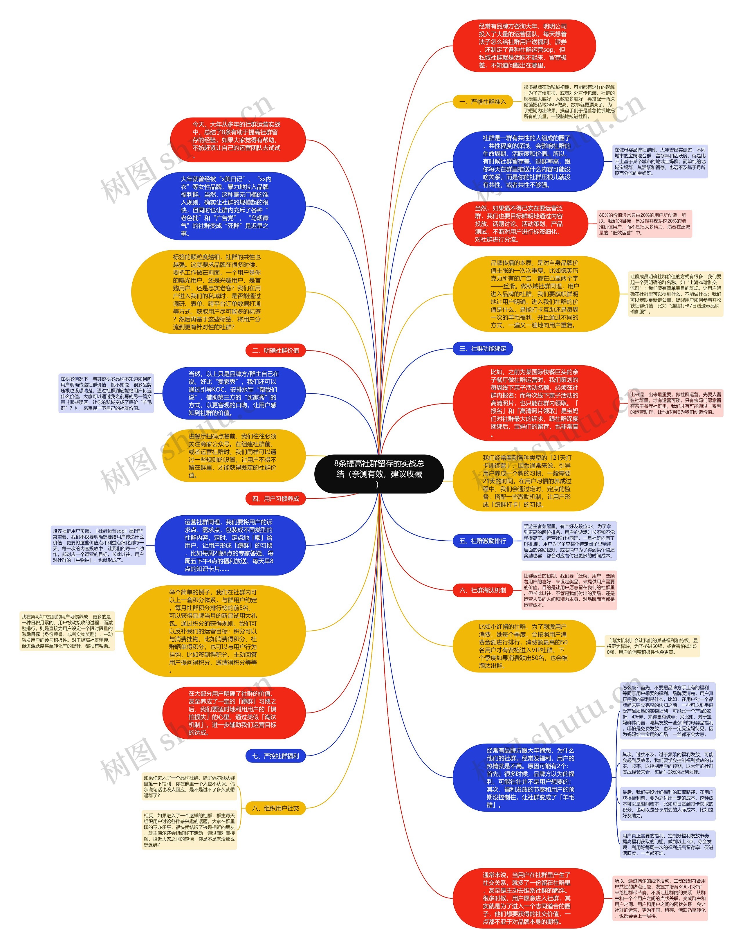 8条提高社群留存的实战总结（亲测有效，建议收藏）思维导图