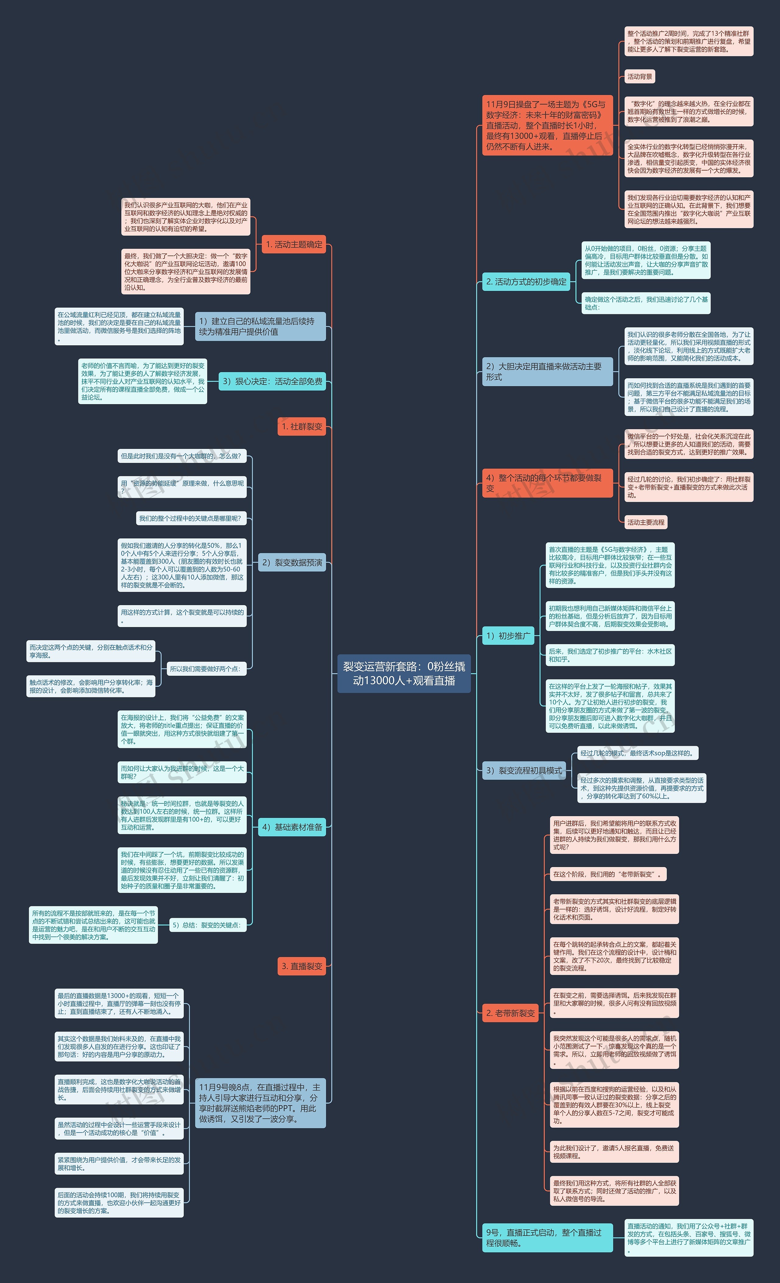 裂变运营新套路：0粉丝撬动13000人+观看直播思维导图
