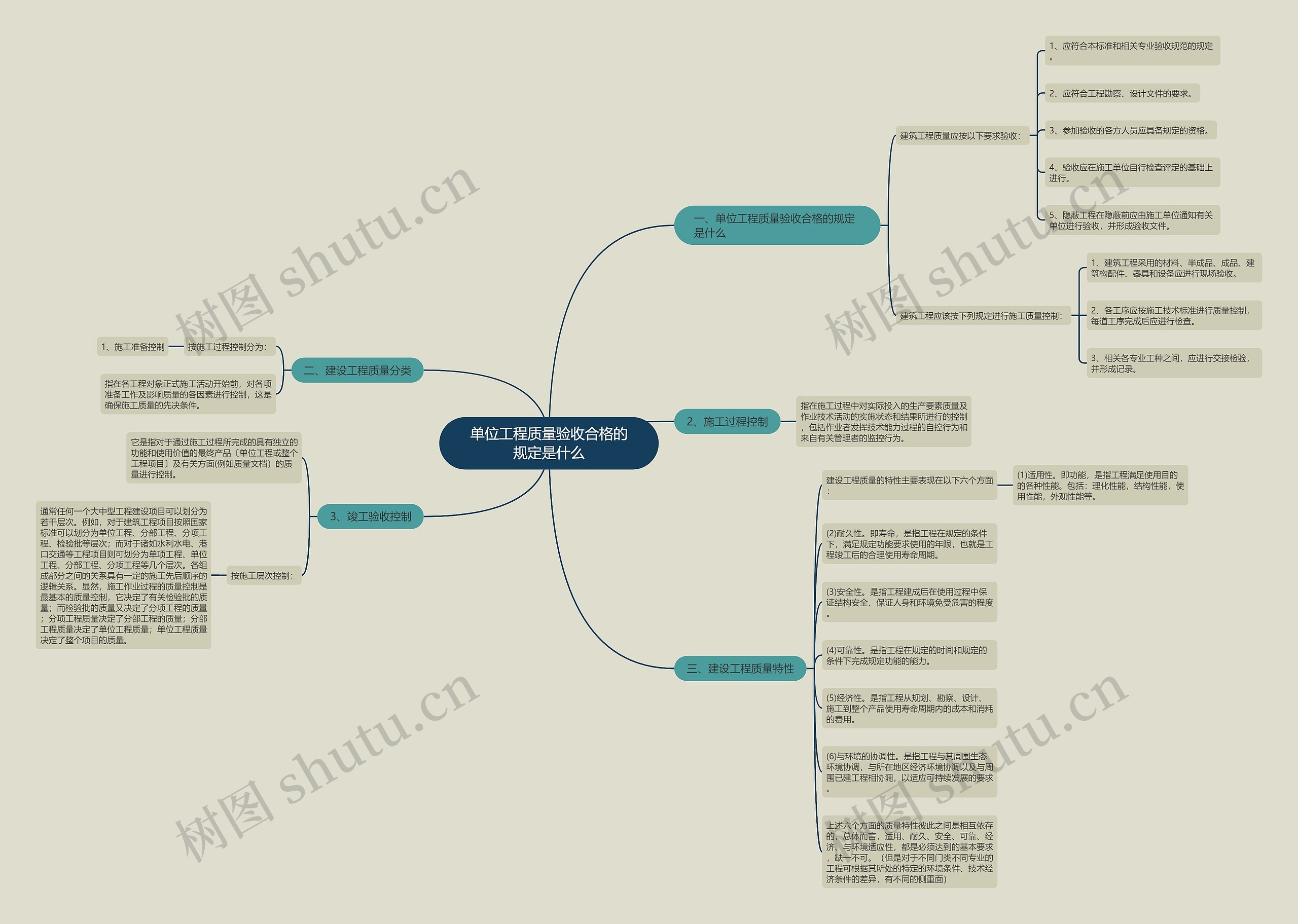 单位工程质量验收合格的规定是什么思维导图