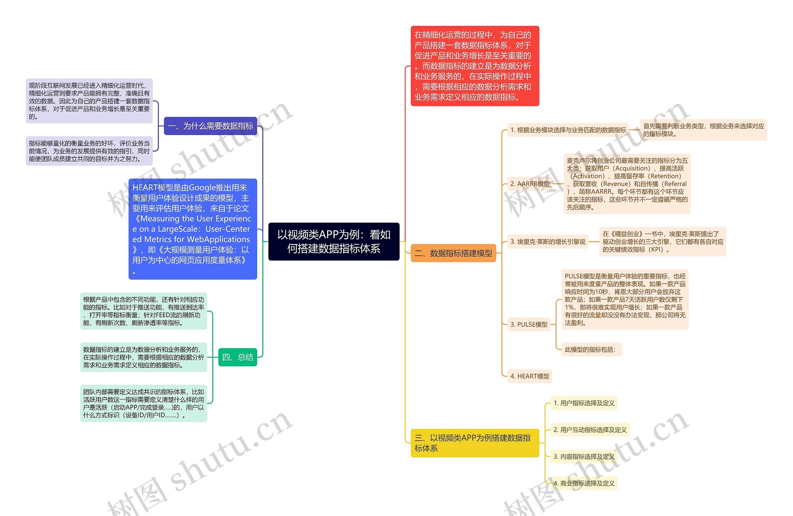 以视频类APP为例：看如何搭建数据指标体系思维导图