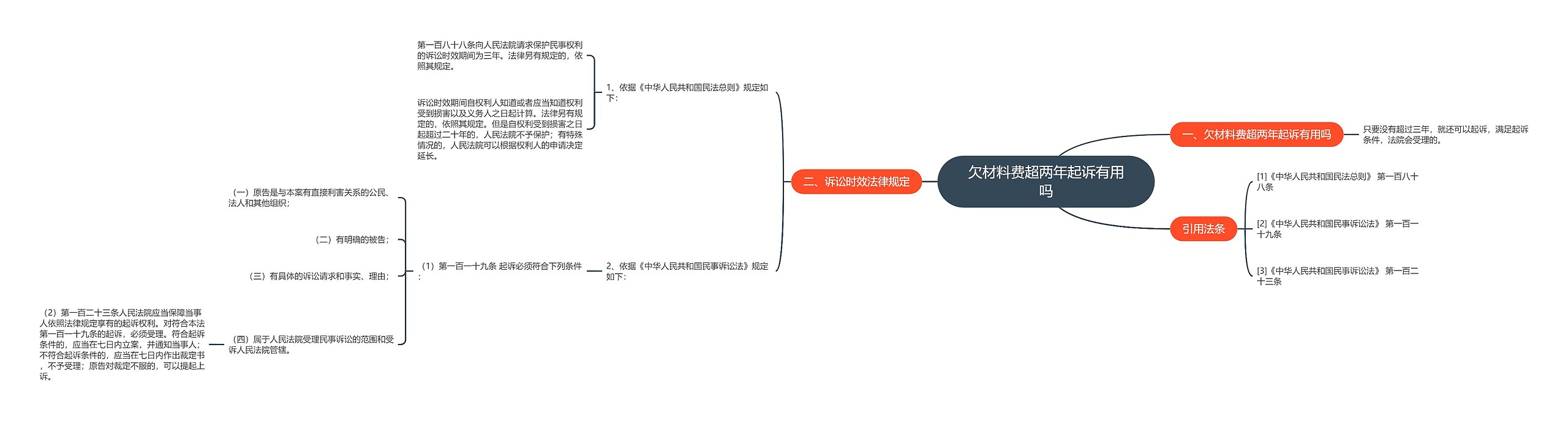 欠材料费超两年起诉有用吗思维导图